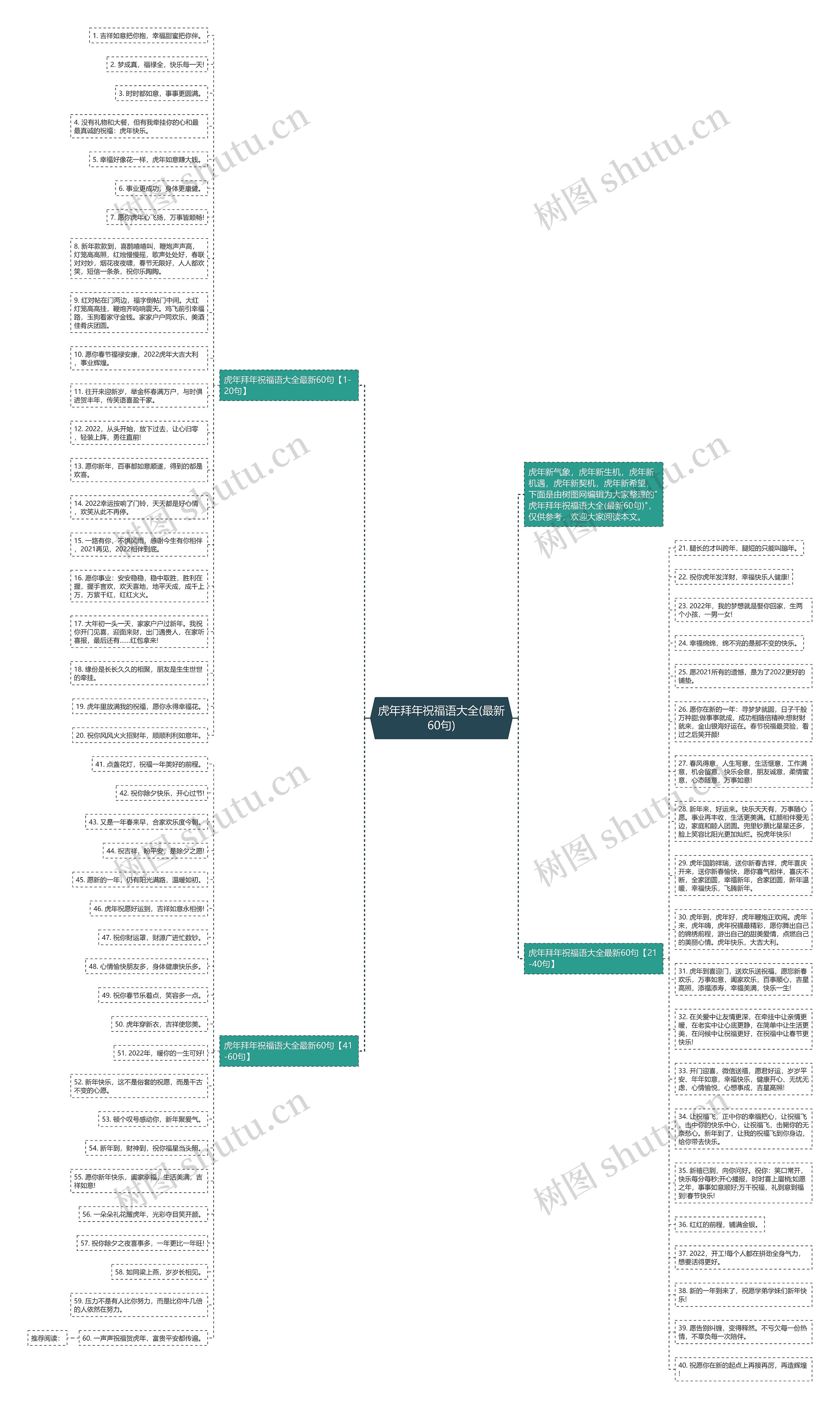 虎年拜年祝福语大全(最新60句)思维导图