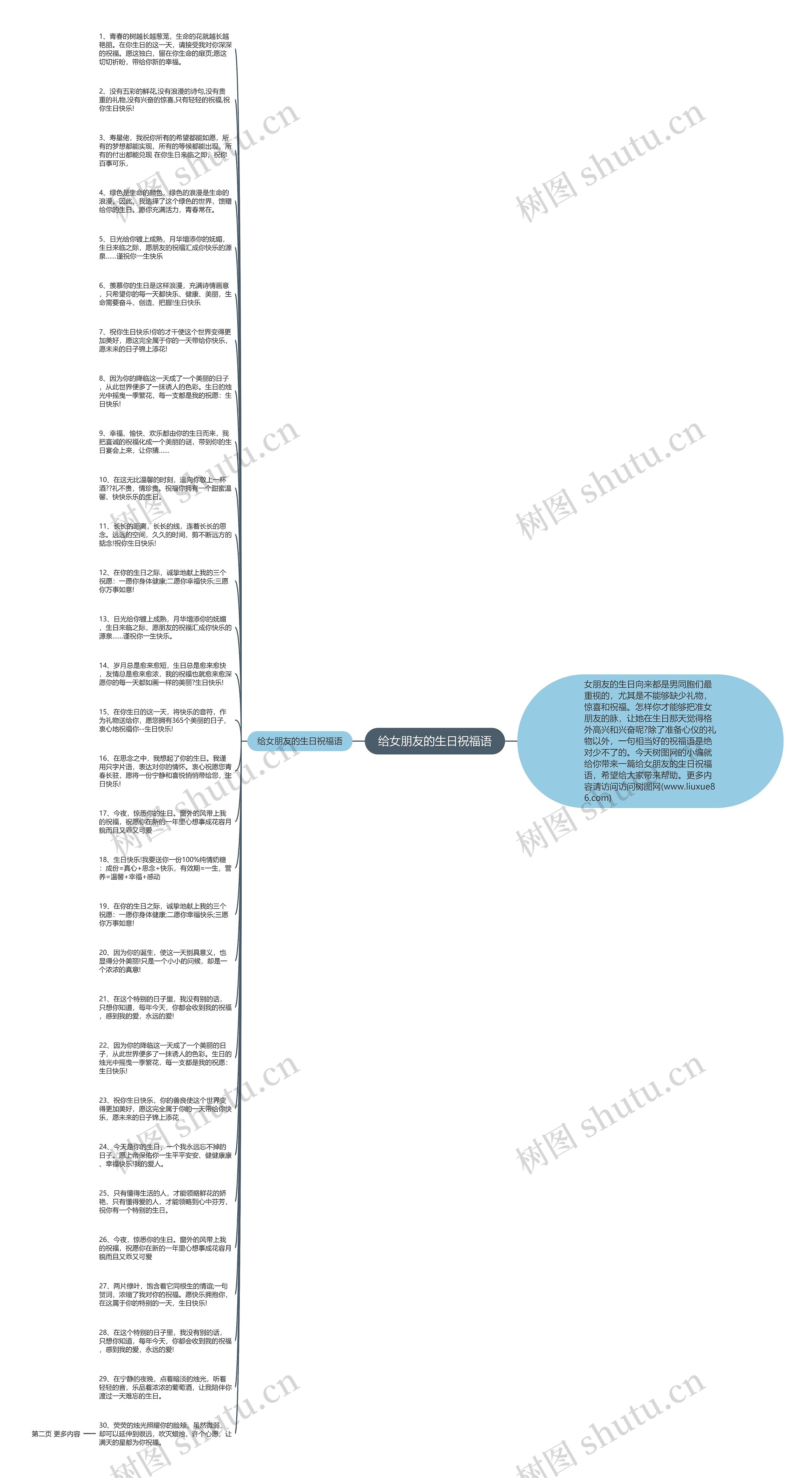 给女朋友的生日祝福语思维导图