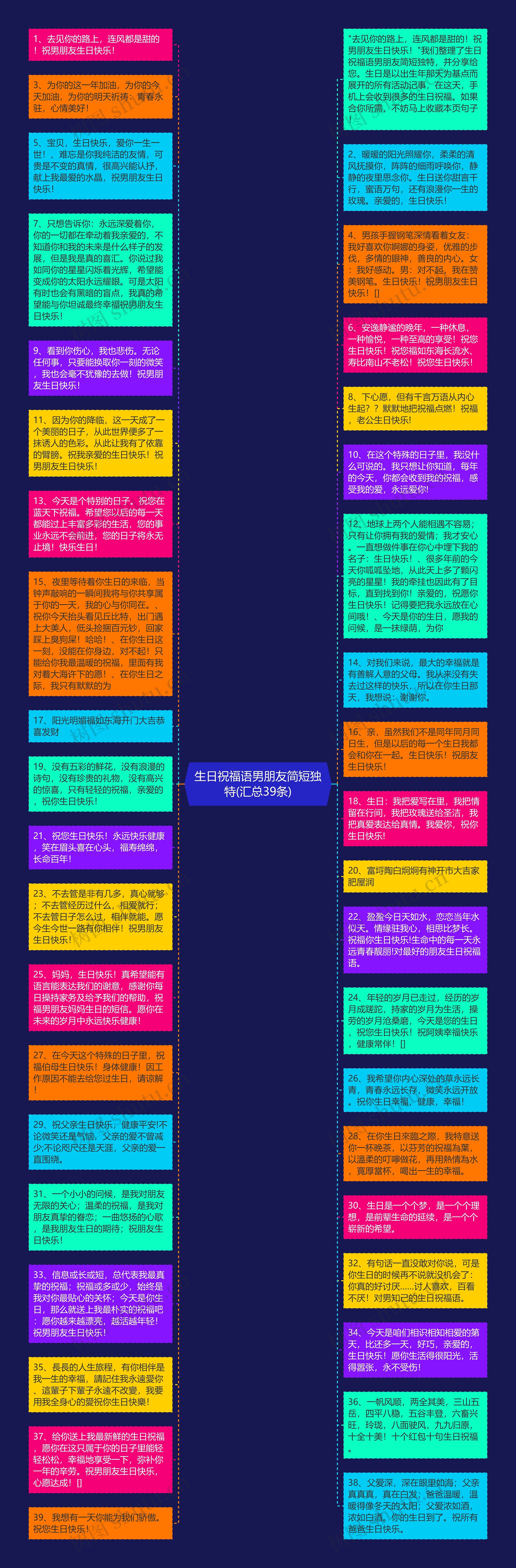 生日祝福语男朋友简短独特(汇总39条)思维导图