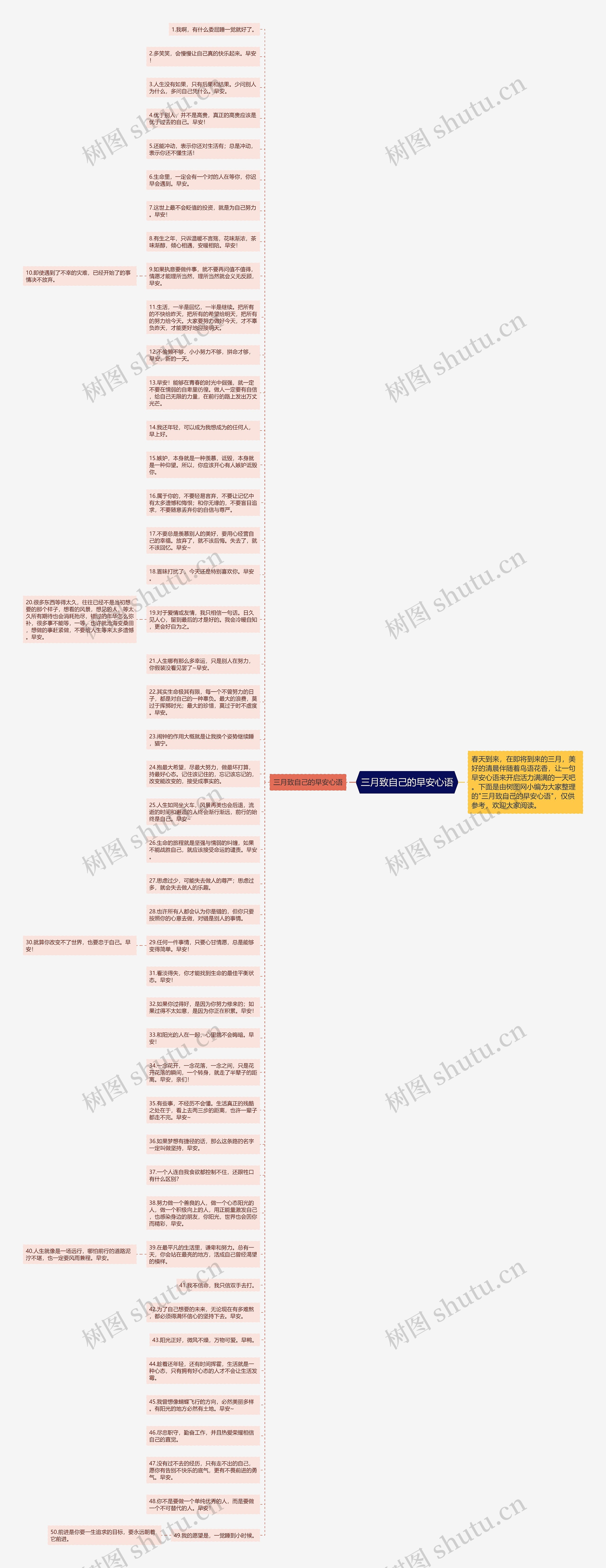 三月致自己的早安心语思维导图
