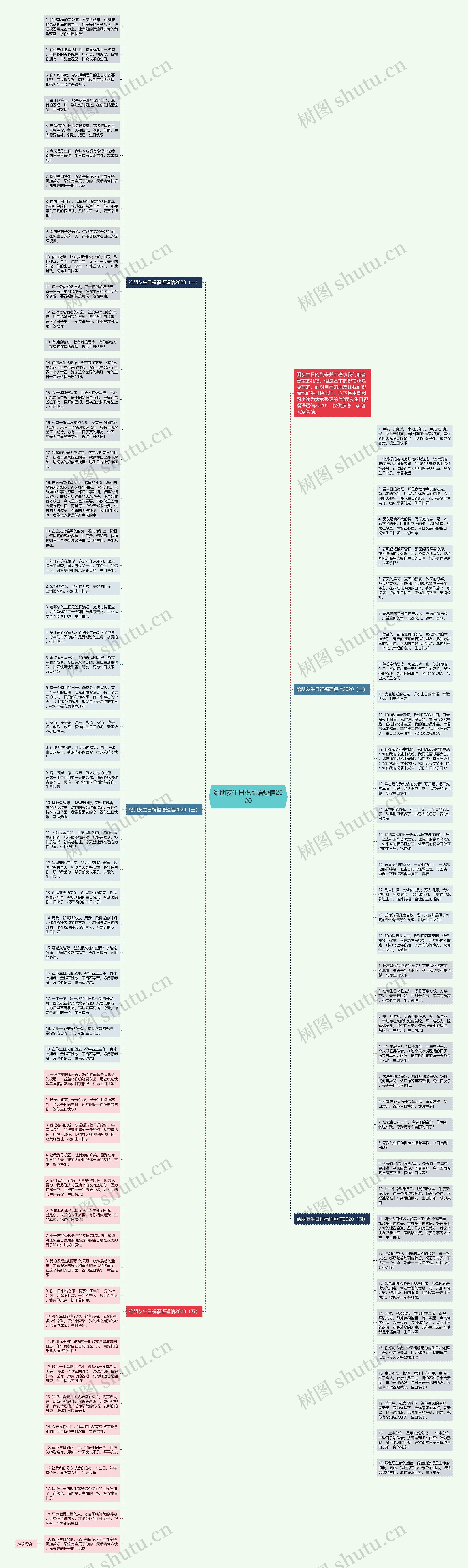 给朋友生日祝福语短信2020思维导图