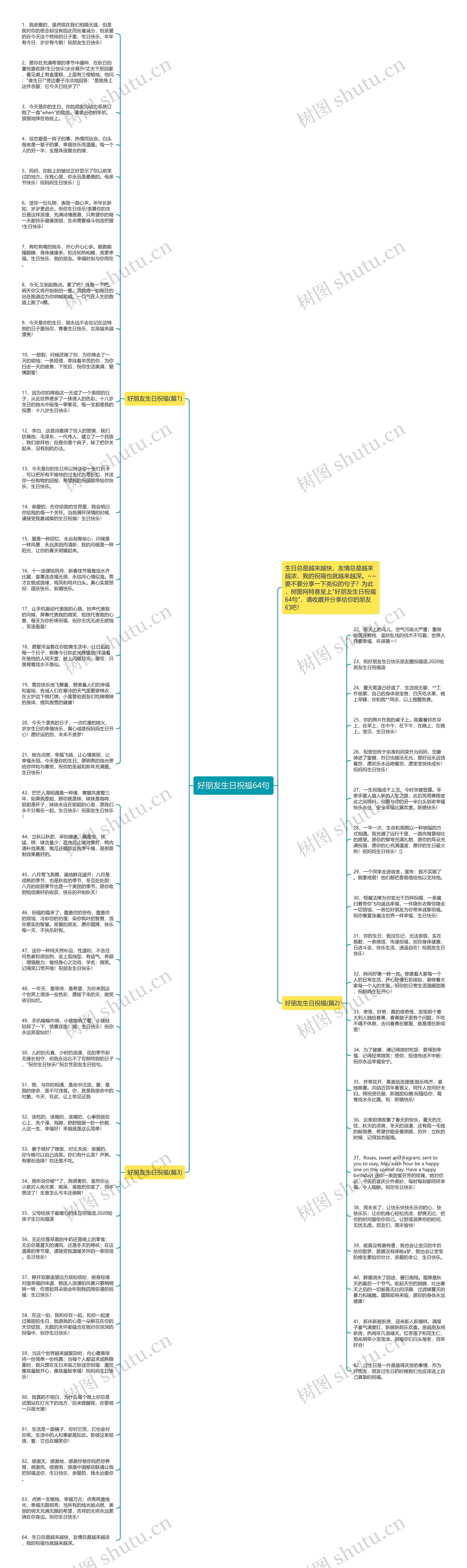 好朋友生日祝福64句思维导图