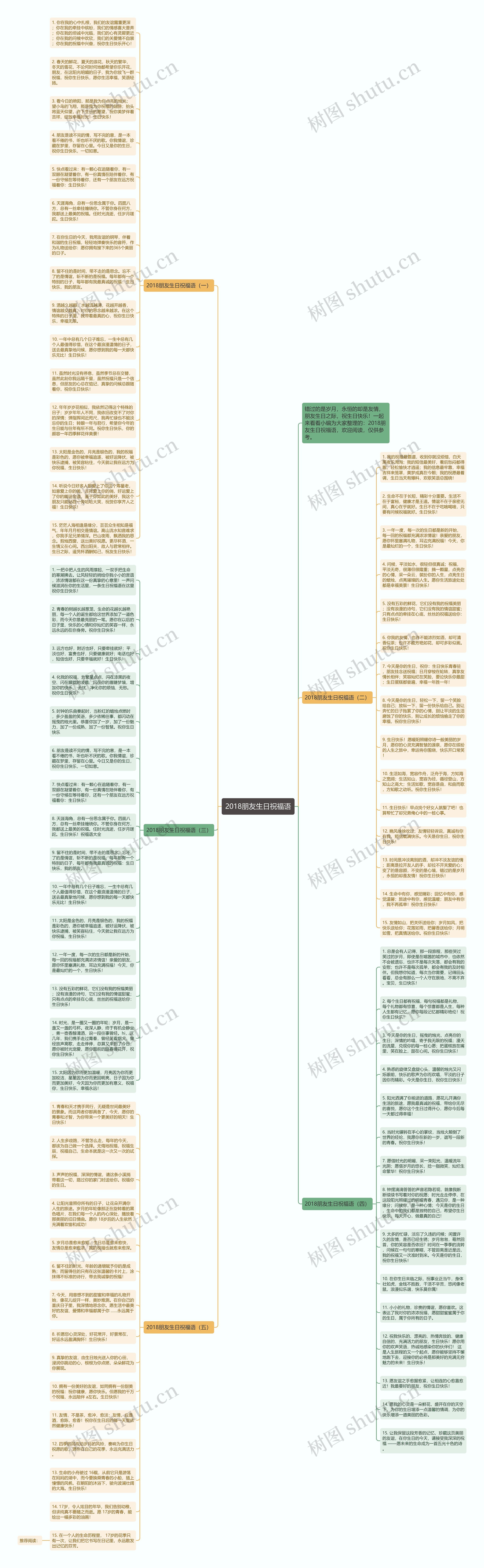 2018朋友生日祝福语思维导图