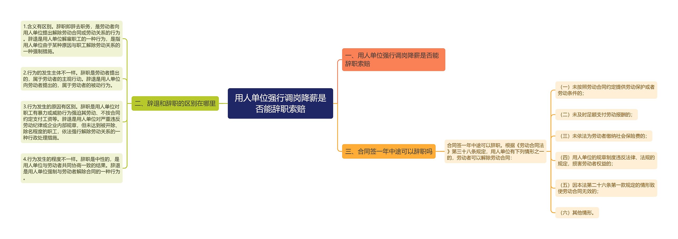 用人单位强行调岗降薪是否能辞职索赔思维导图