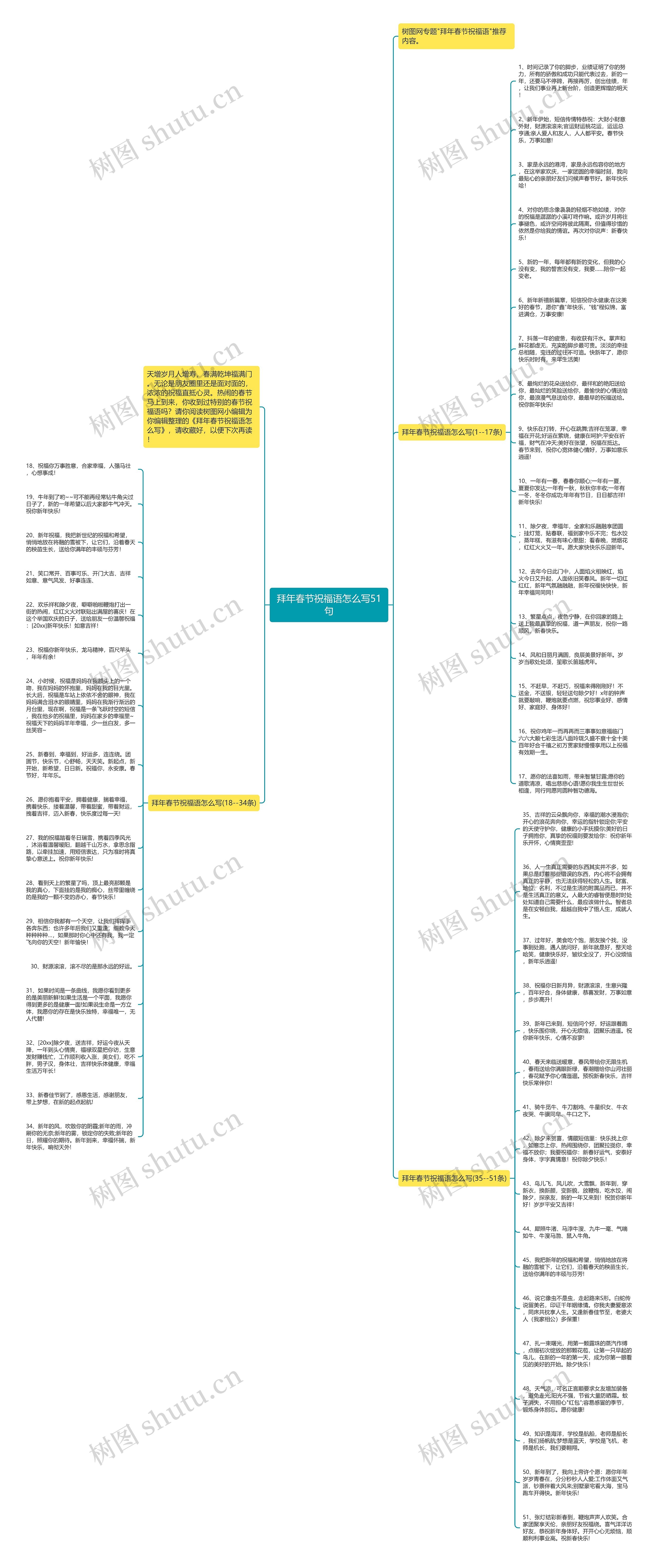 拜年春节祝福语怎么写51句思维导图