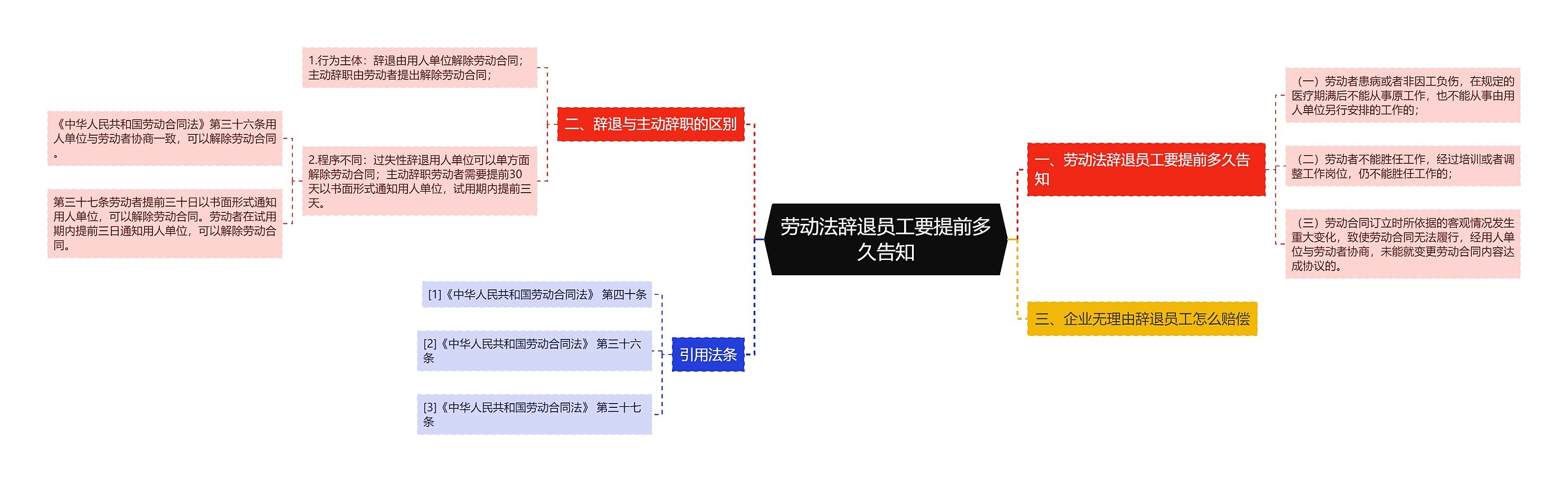 劳动法辞退员工要提前多久告知