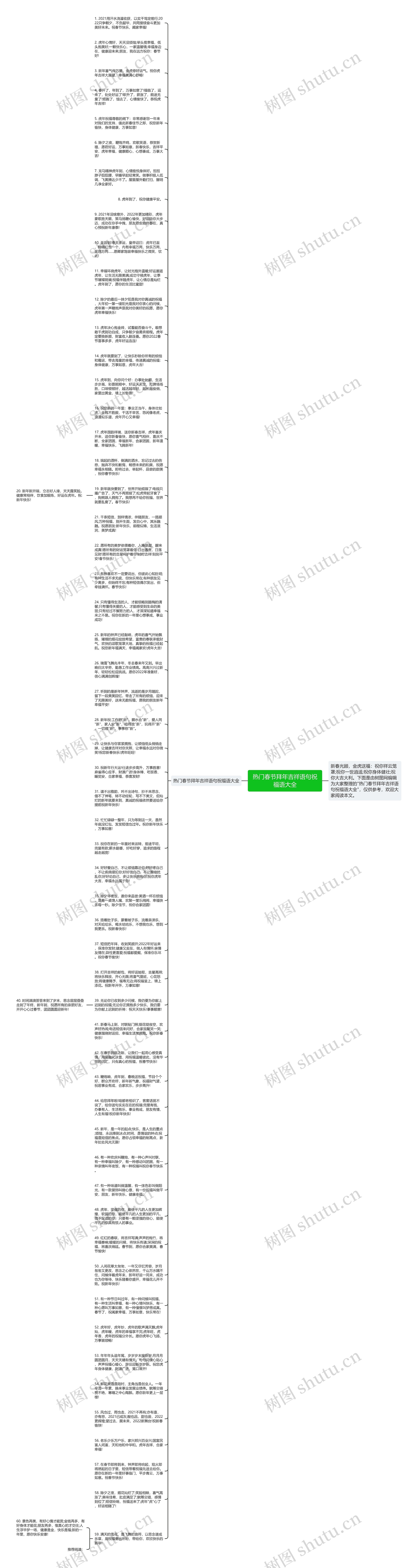 热门春节拜年吉祥语句祝福语大全思维导图