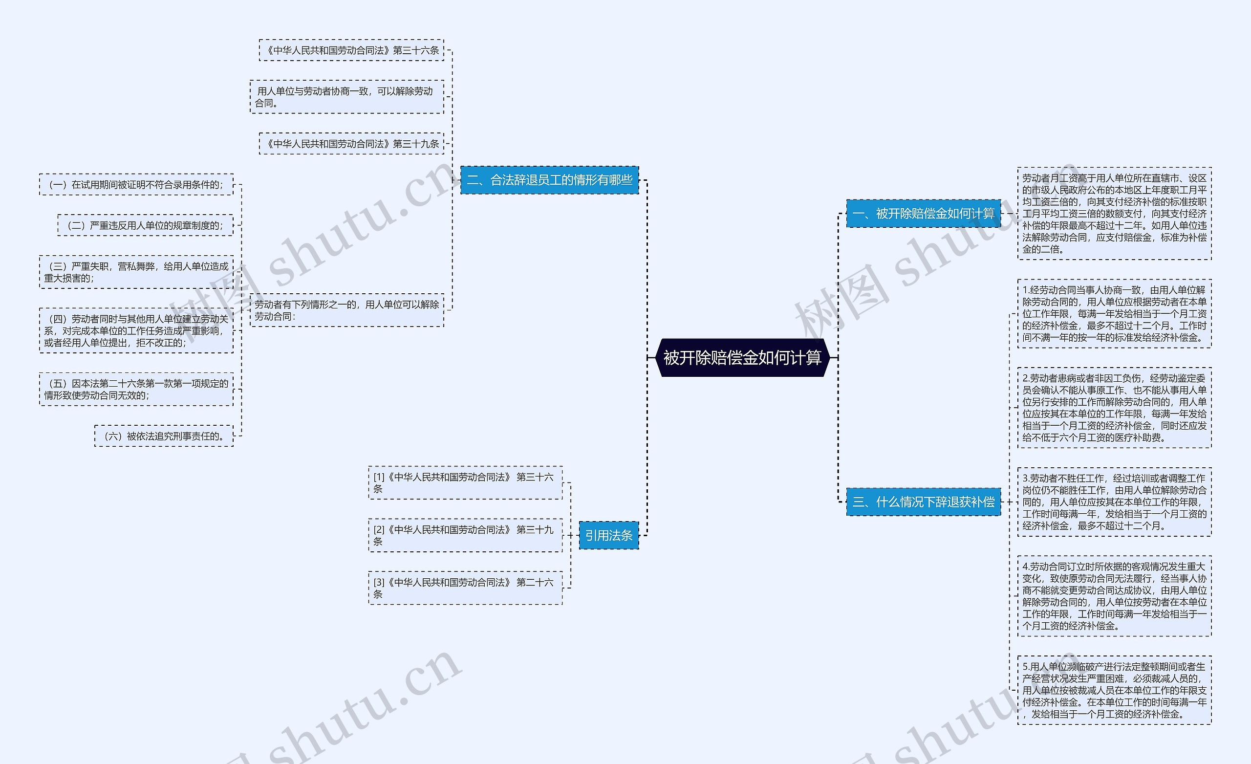 被开除赔偿金如何计算思维导图