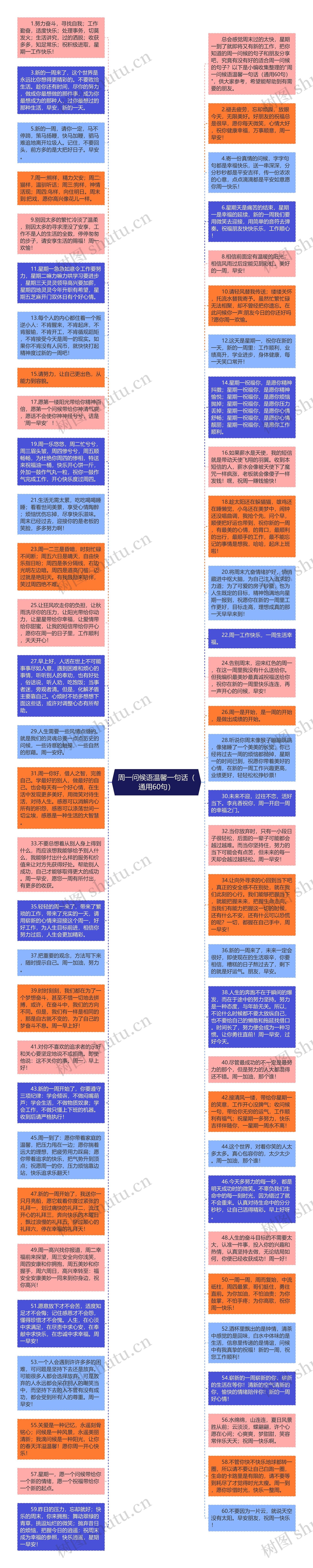 周一问候语温馨一句话（通用60句）思维导图