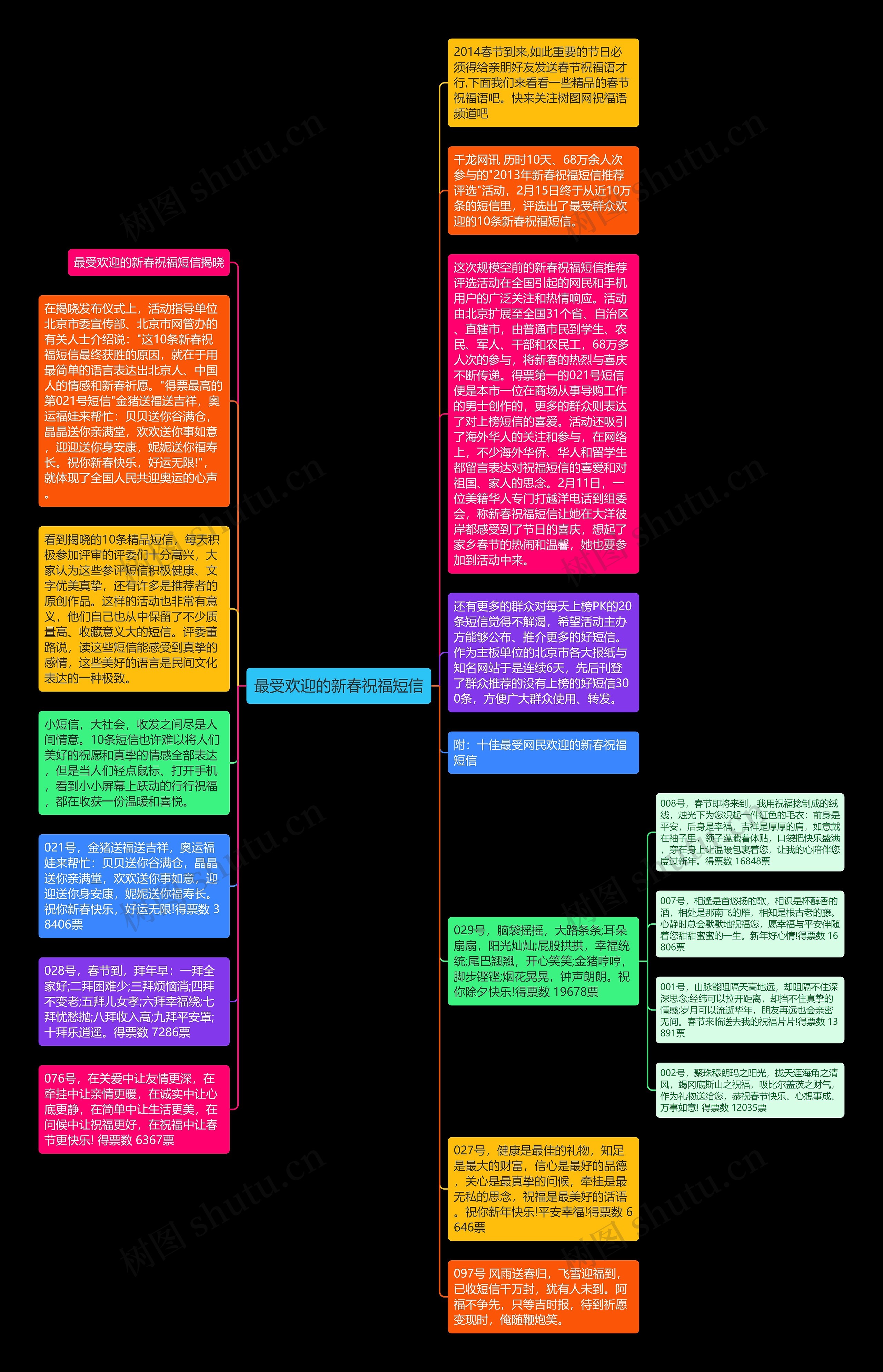 最受欢迎的新春祝福短信思维导图高清图 最受欢迎的新春祝福短信思维导图