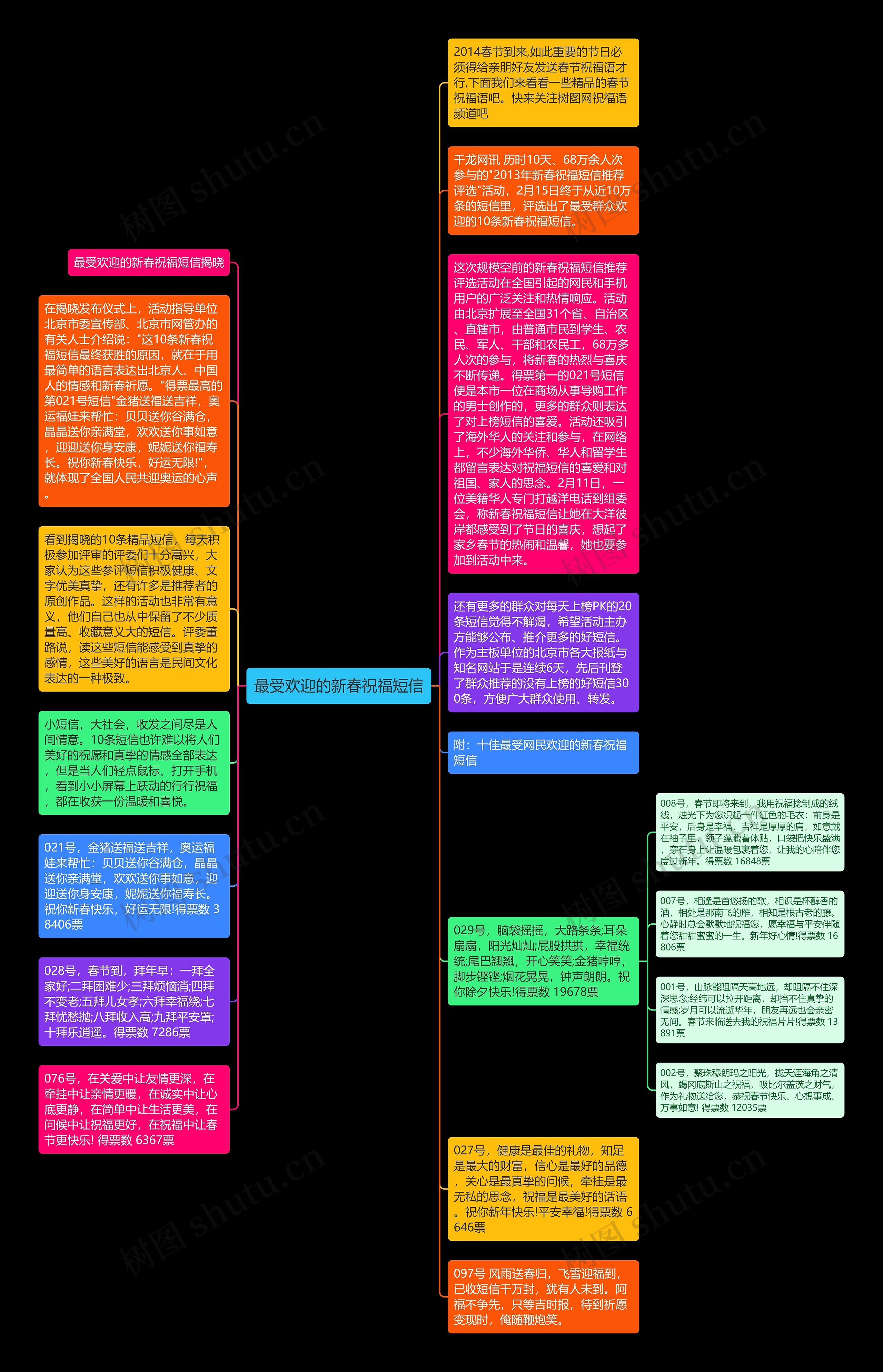 最受欢迎的新春祝福短信思维导图