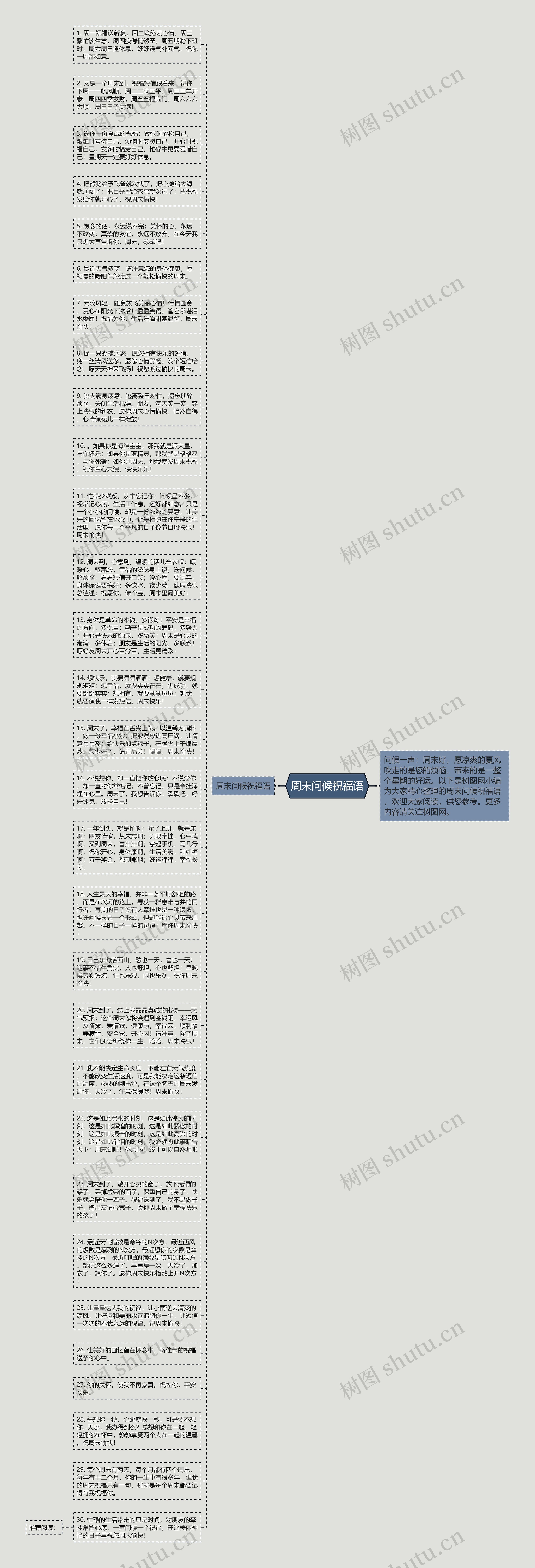 周末问候祝福语思维导图