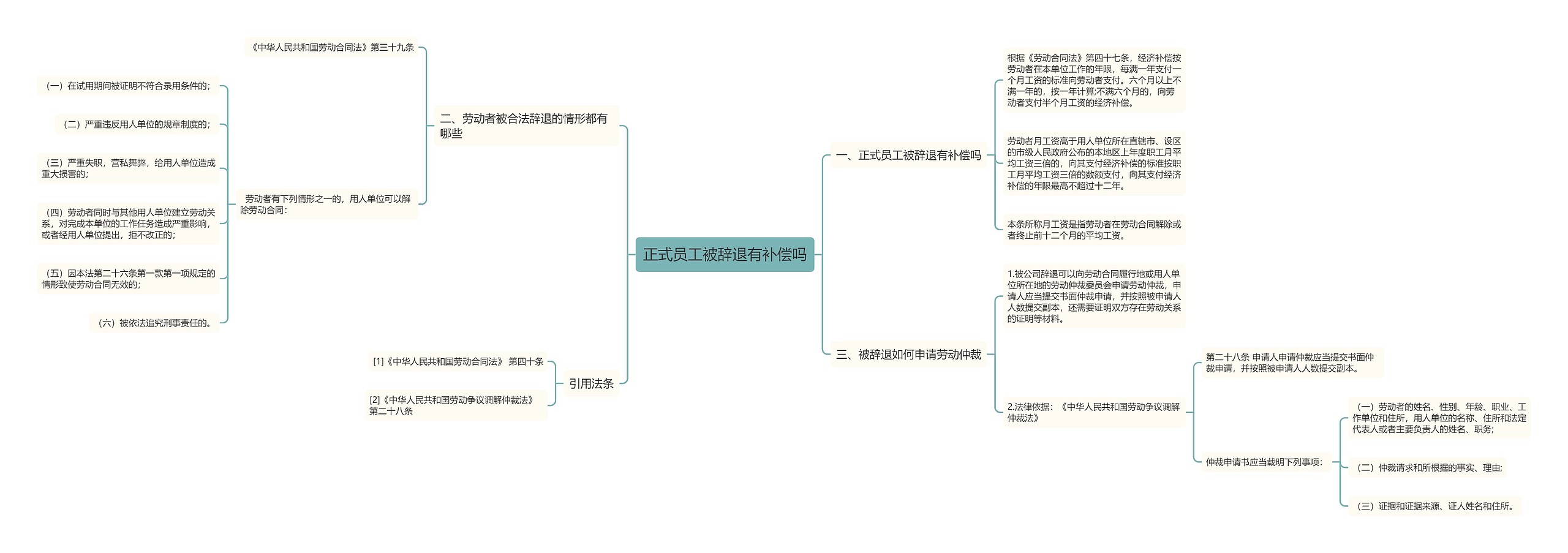 正式员工被辞退有补偿吗思维导图