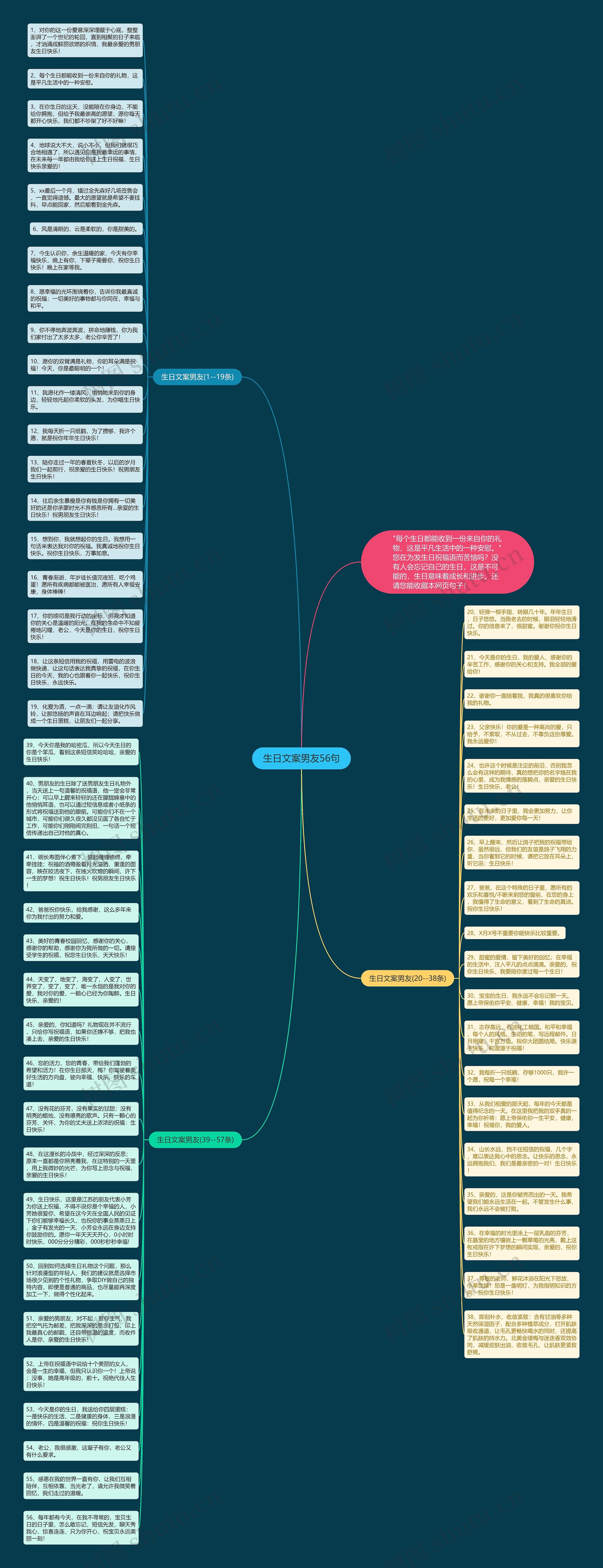 生日文案男友56句思维导图