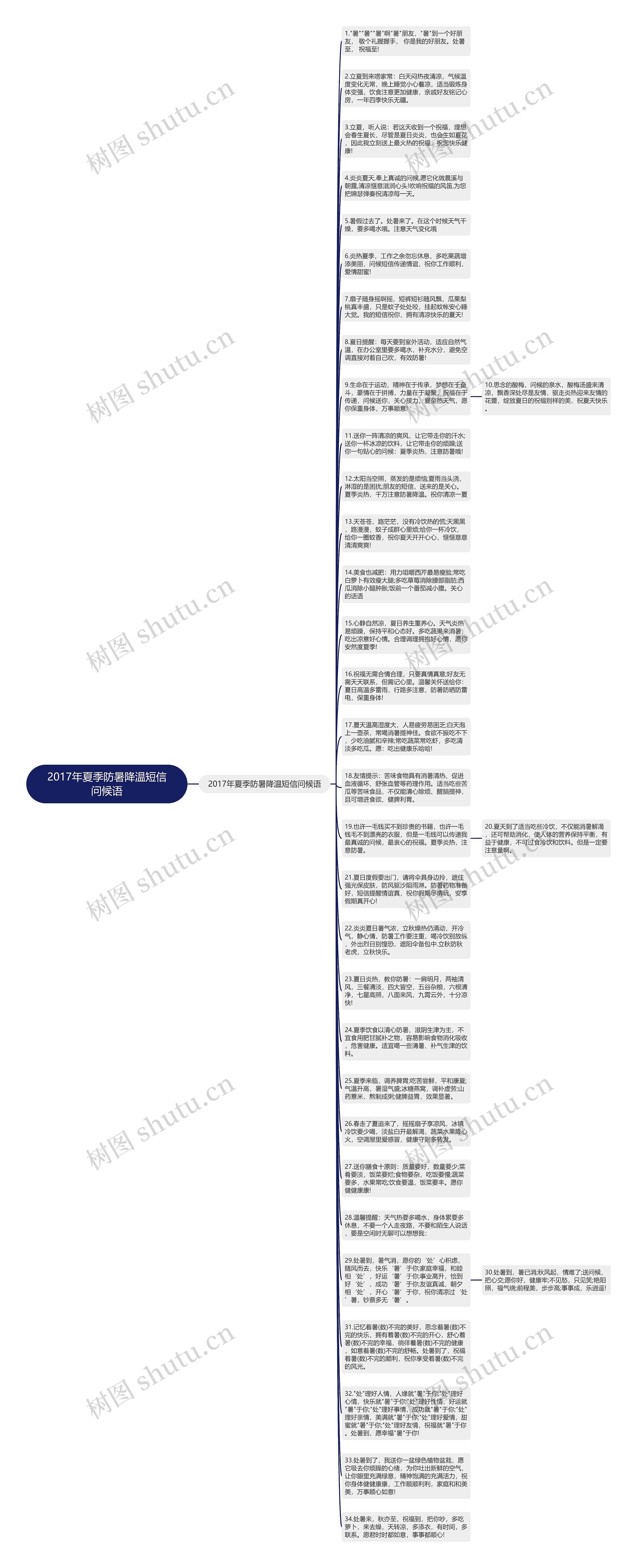 2017年夏季防暑降温短信问候语思维导图