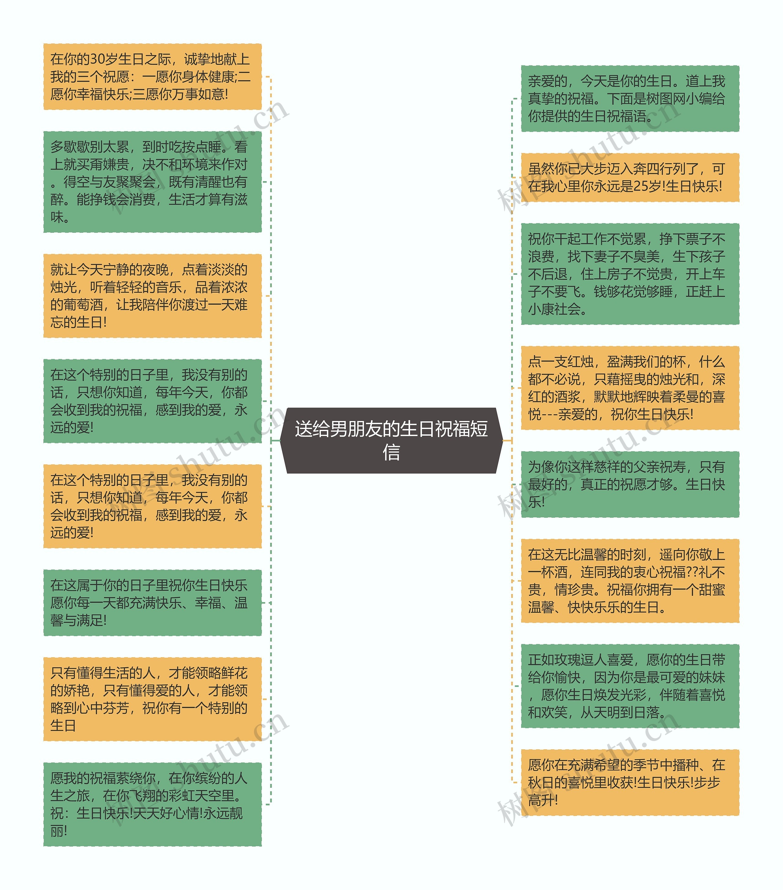 送给男朋友的生日祝福短信思维导图