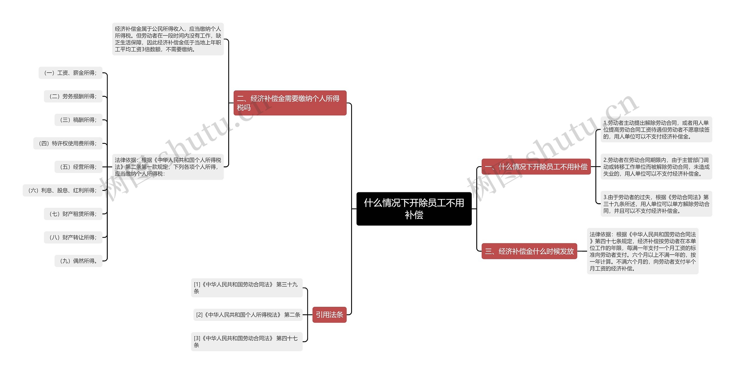 什么情况下开除员工不用补偿思维导图