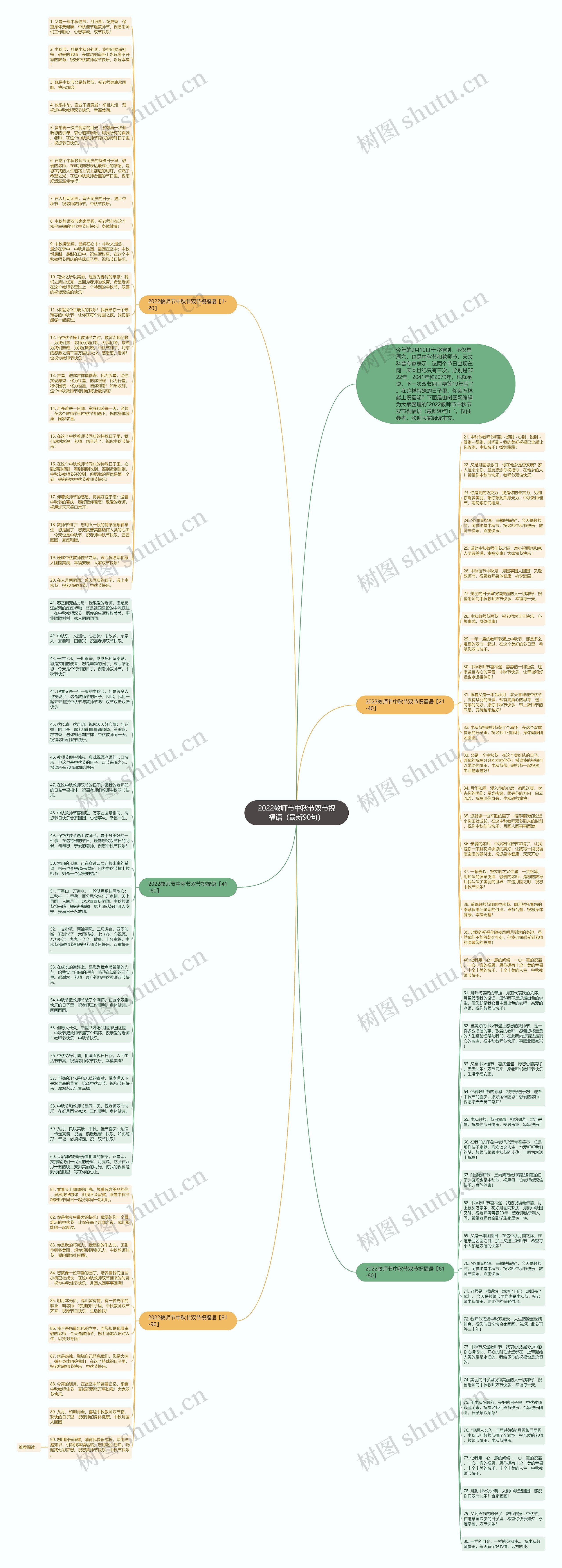 2022教师节中秋节双节祝福语（最新90句）思维导图
