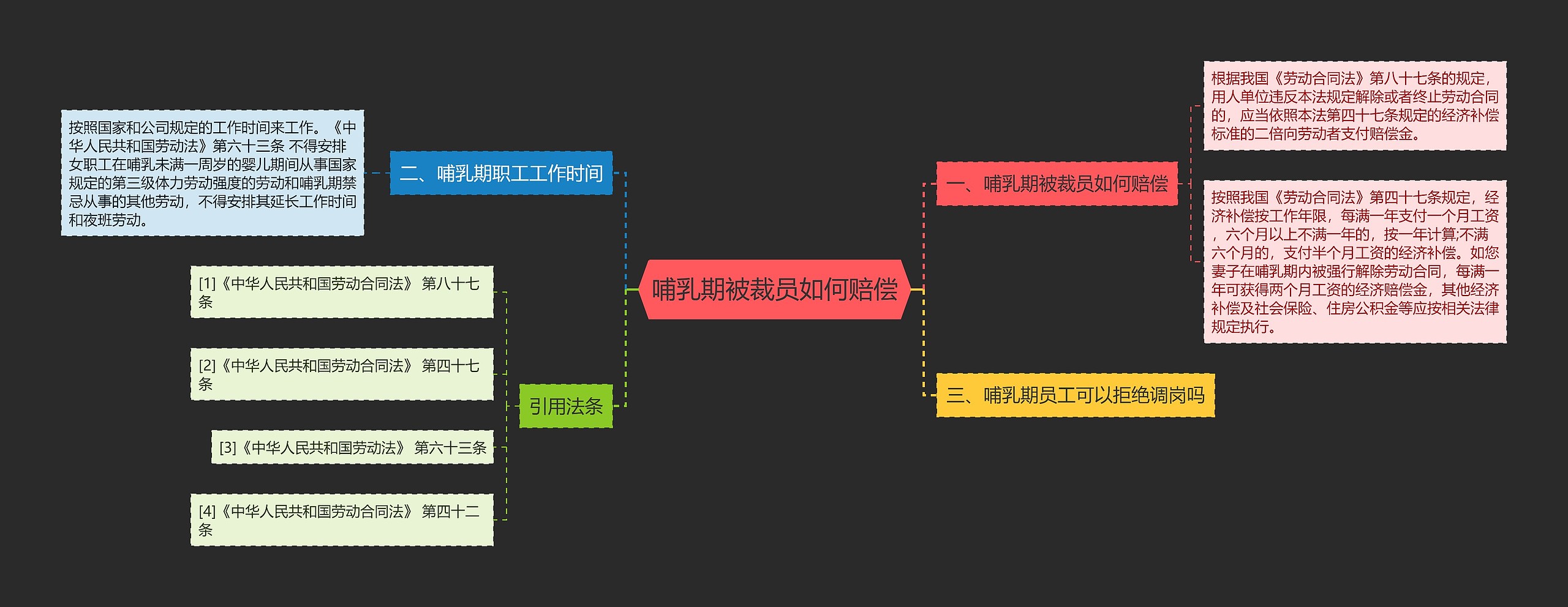 哺乳期被裁员如何赔偿思维导图