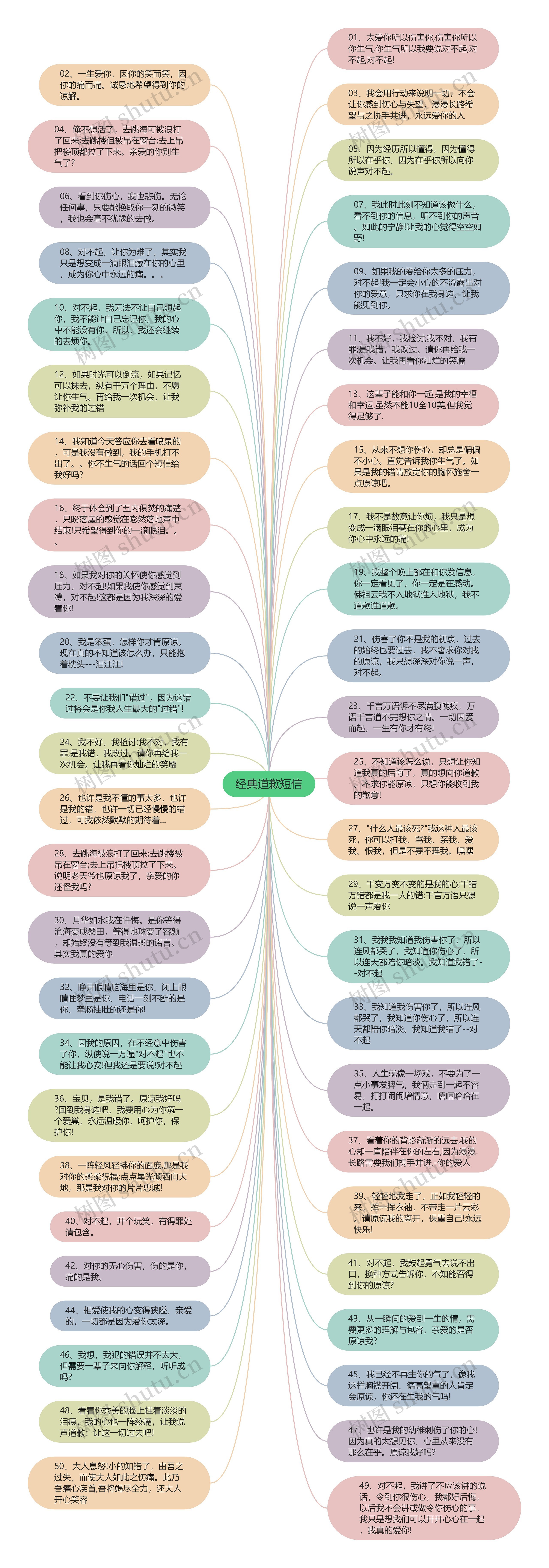 经典道歉短信思维导图