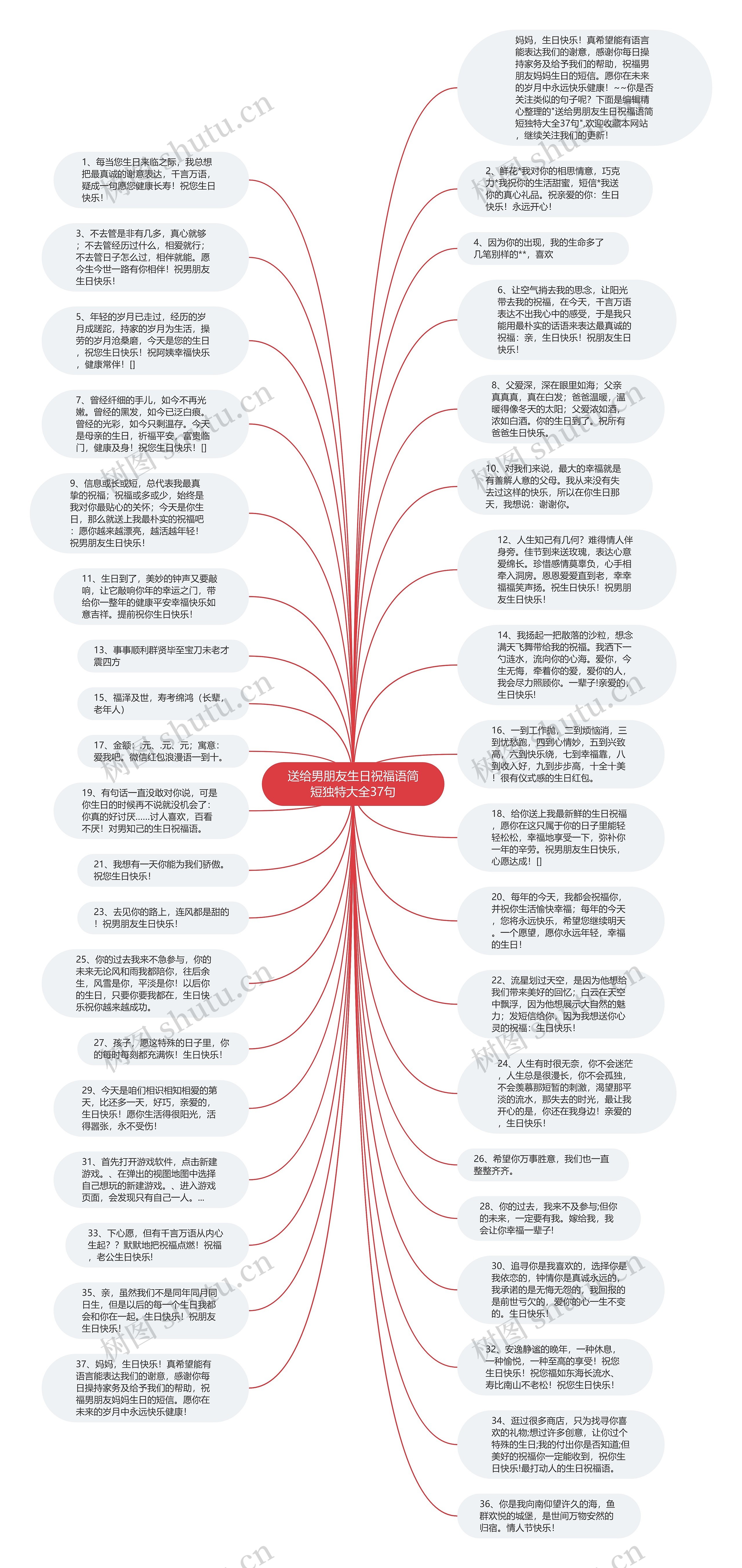 送给男朋友生日祝福语简短独特大全37句思维导图