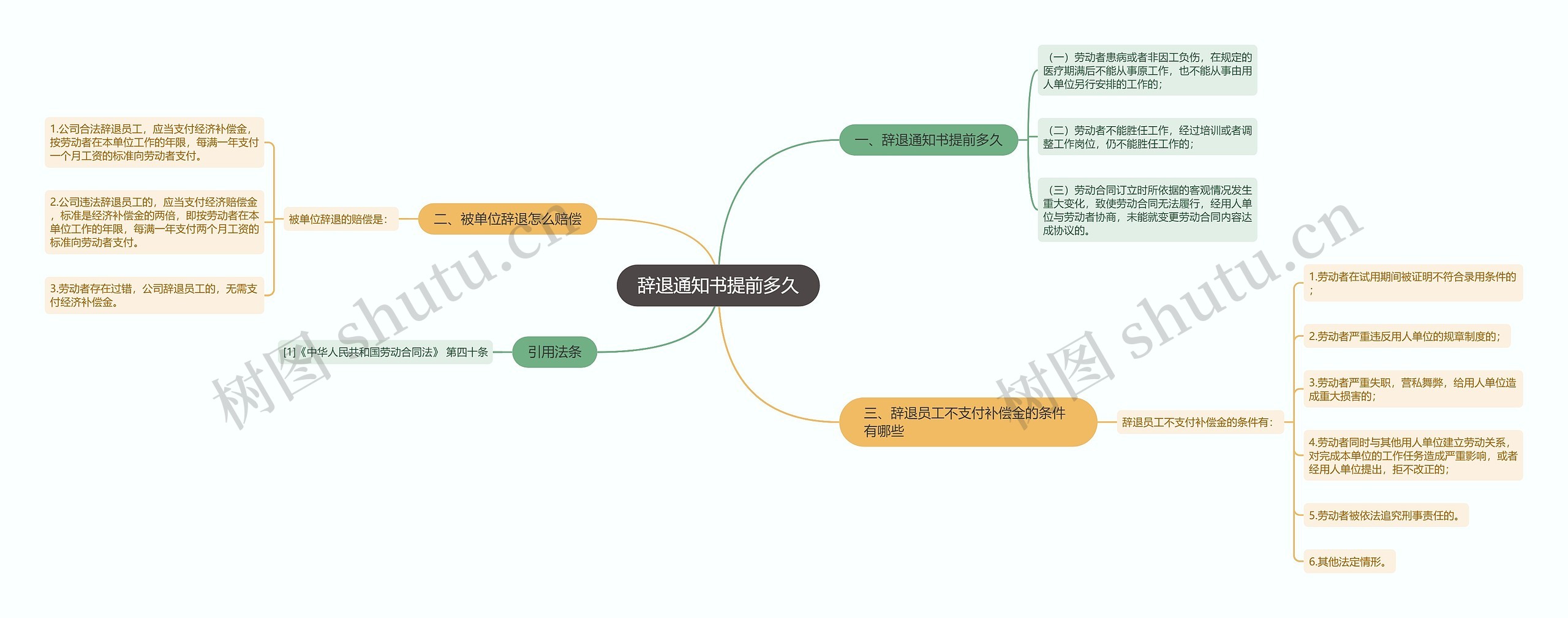 辞退通知书提前多久思维导图