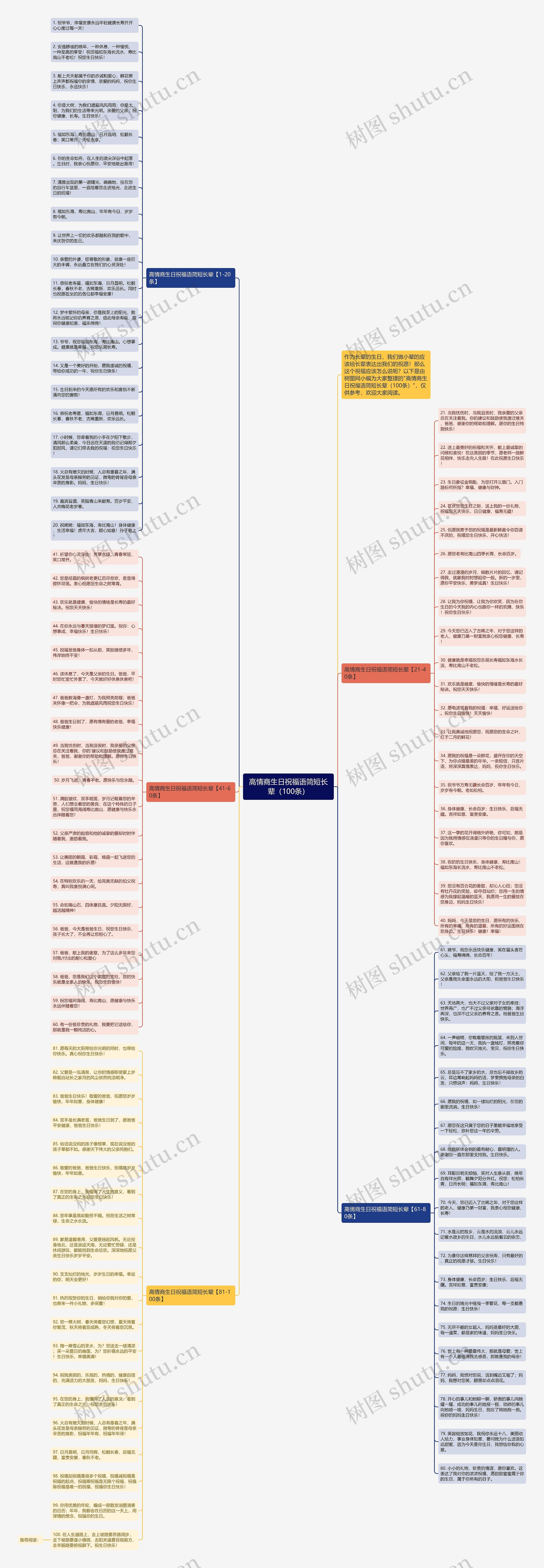 高情商生日祝福语简短长辈（100条）思维导图