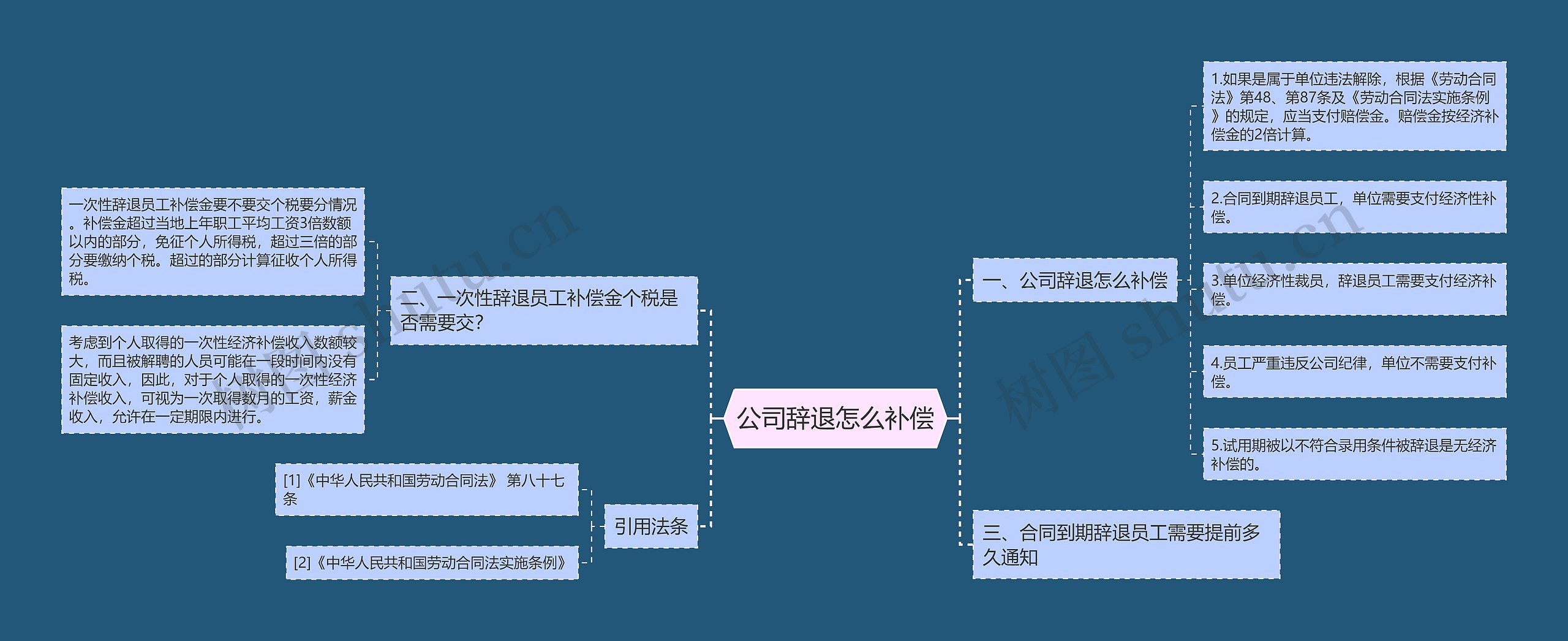 公司辞退怎么补偿思维导图