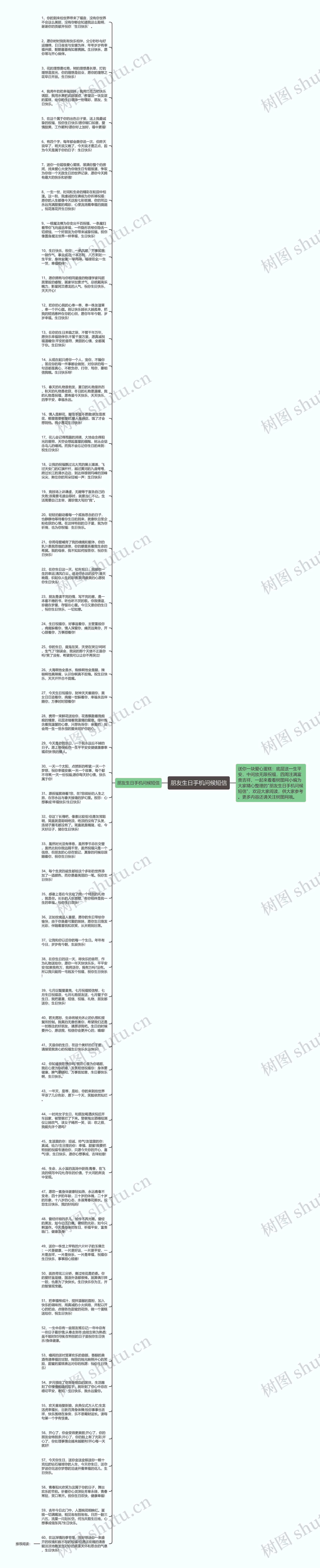 朋友生日手机问候短信思维导图高清图 朋友生日手机问候短信思维导图