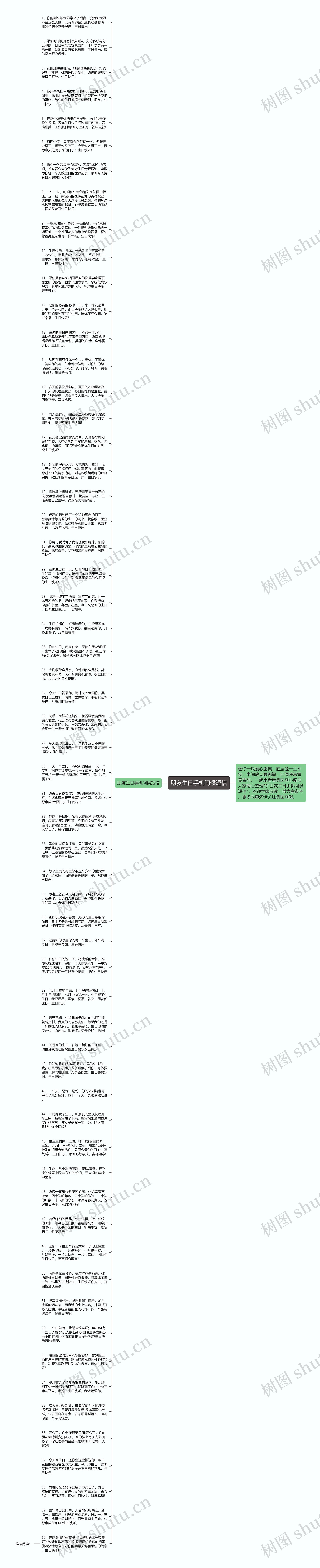 朋友生日手机问候短信思维导图