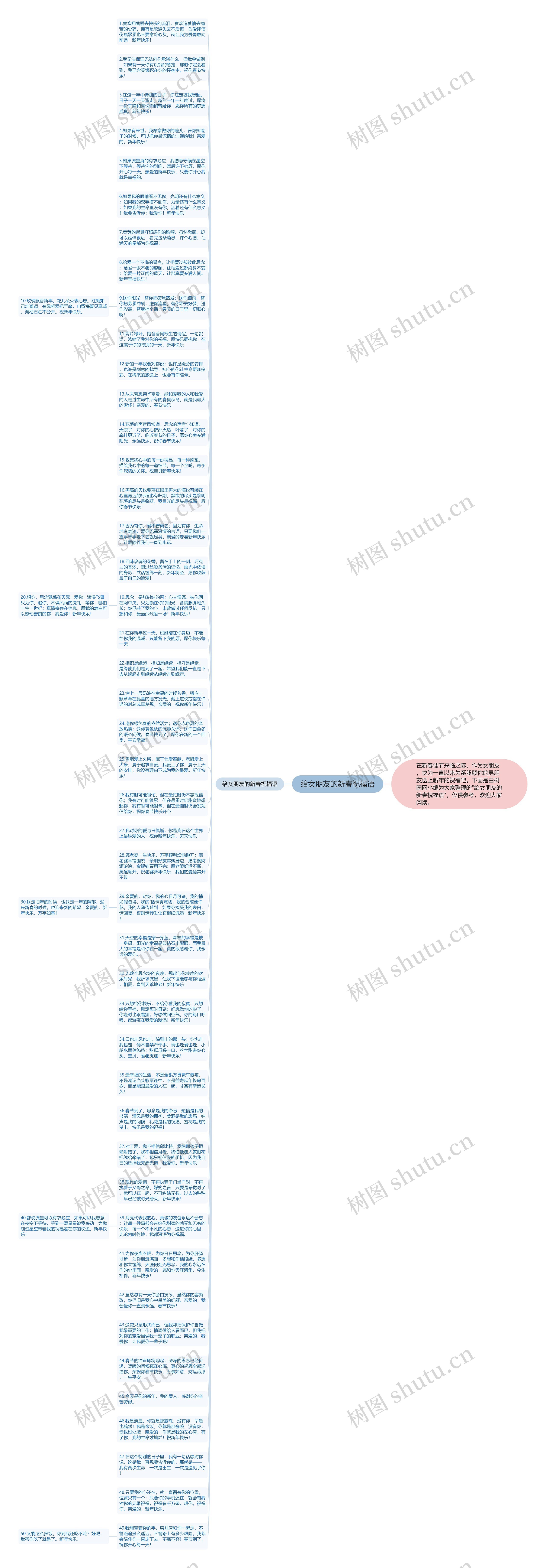 给女朋友的新春祝福语思维导图