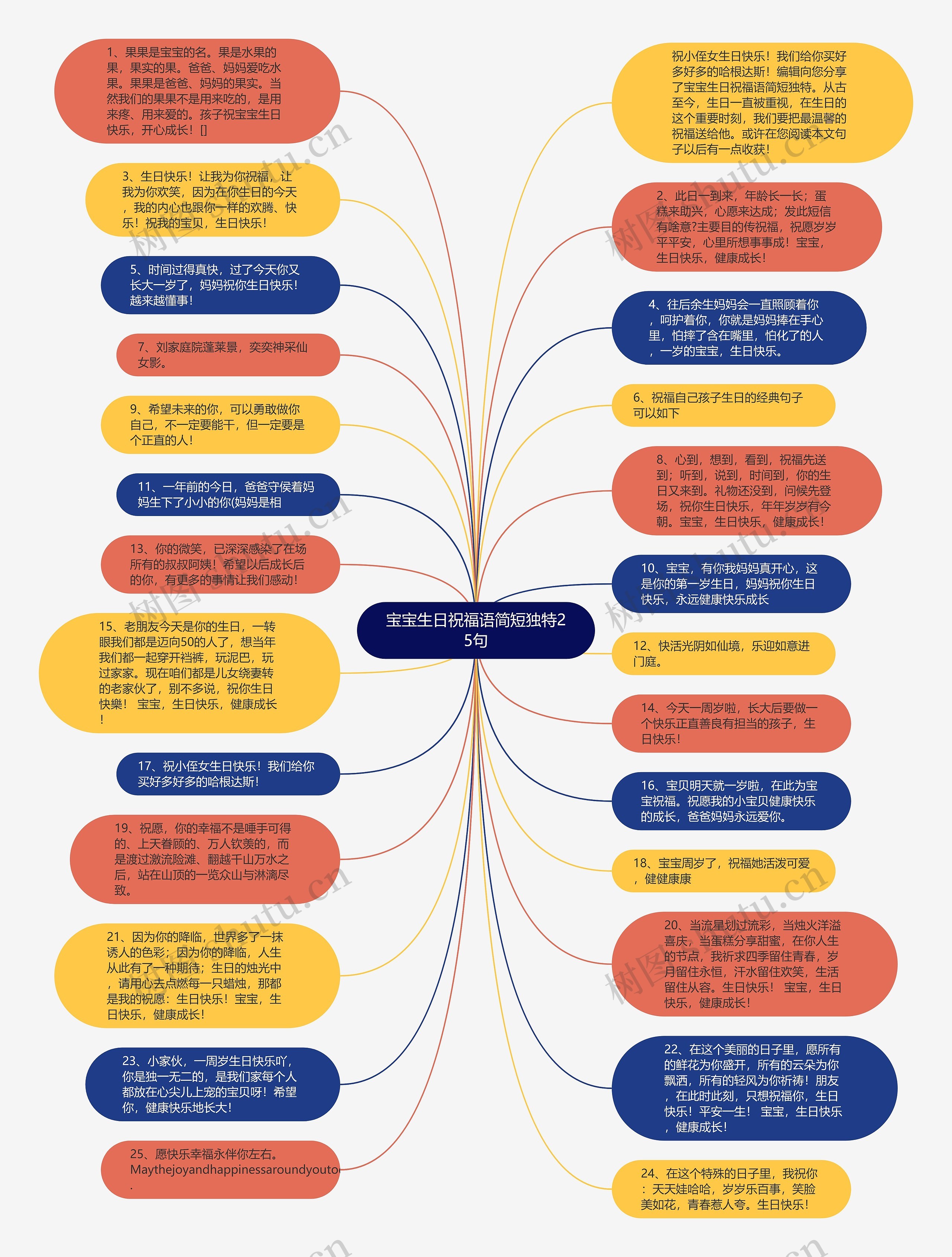 宝宝生日祝福语简短独特25句思维导图