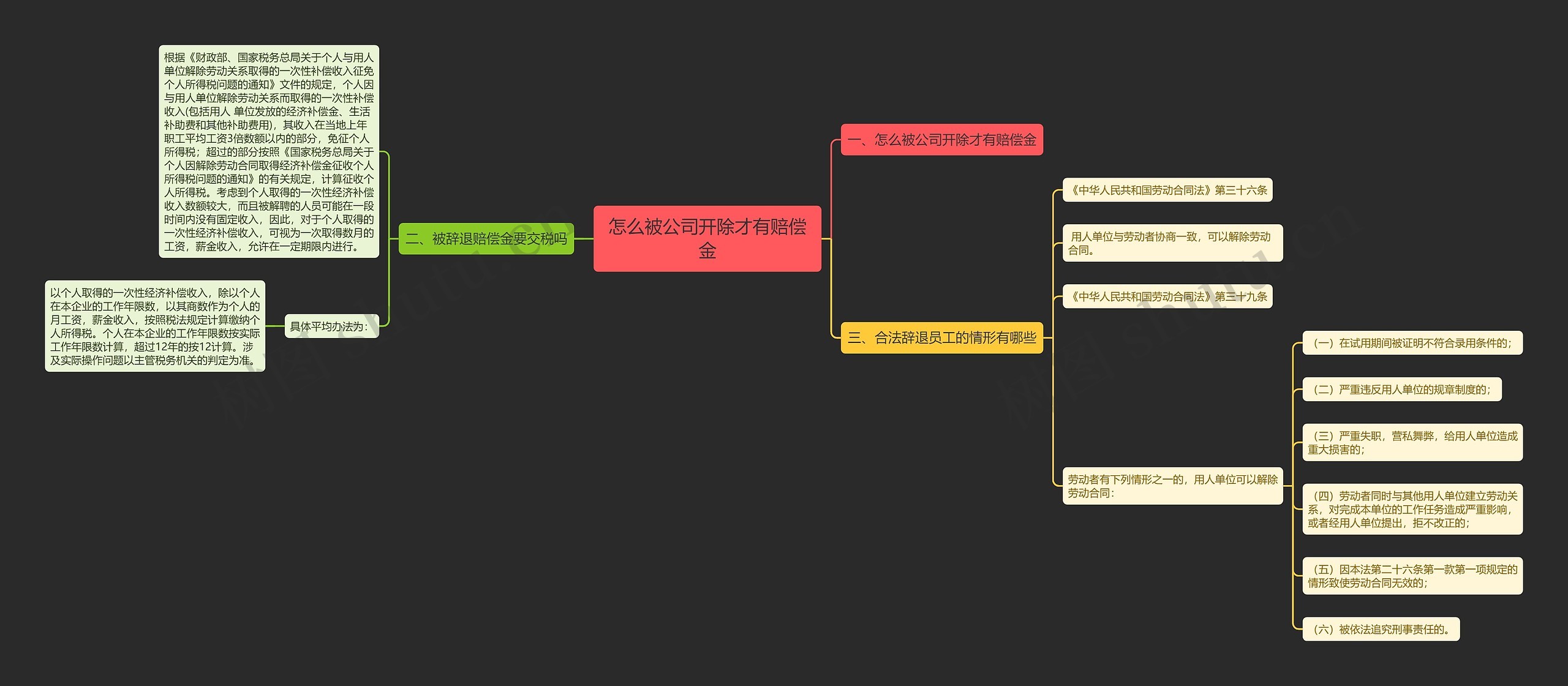 怎么被公司开除才有赔偿金思维导图