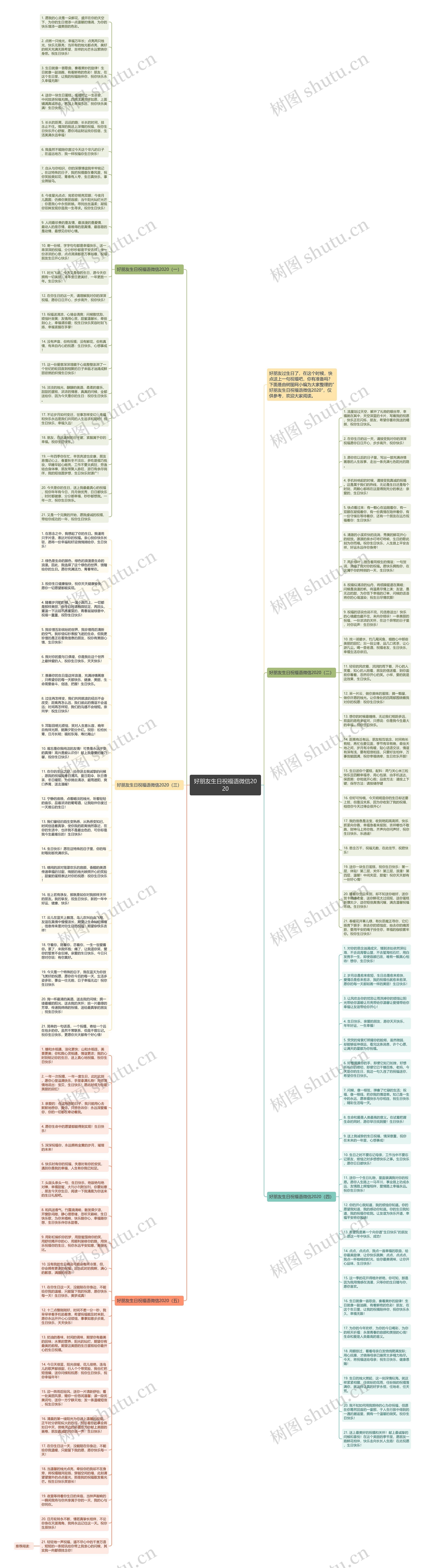 好朋友生日祝福语微信2020思维导图