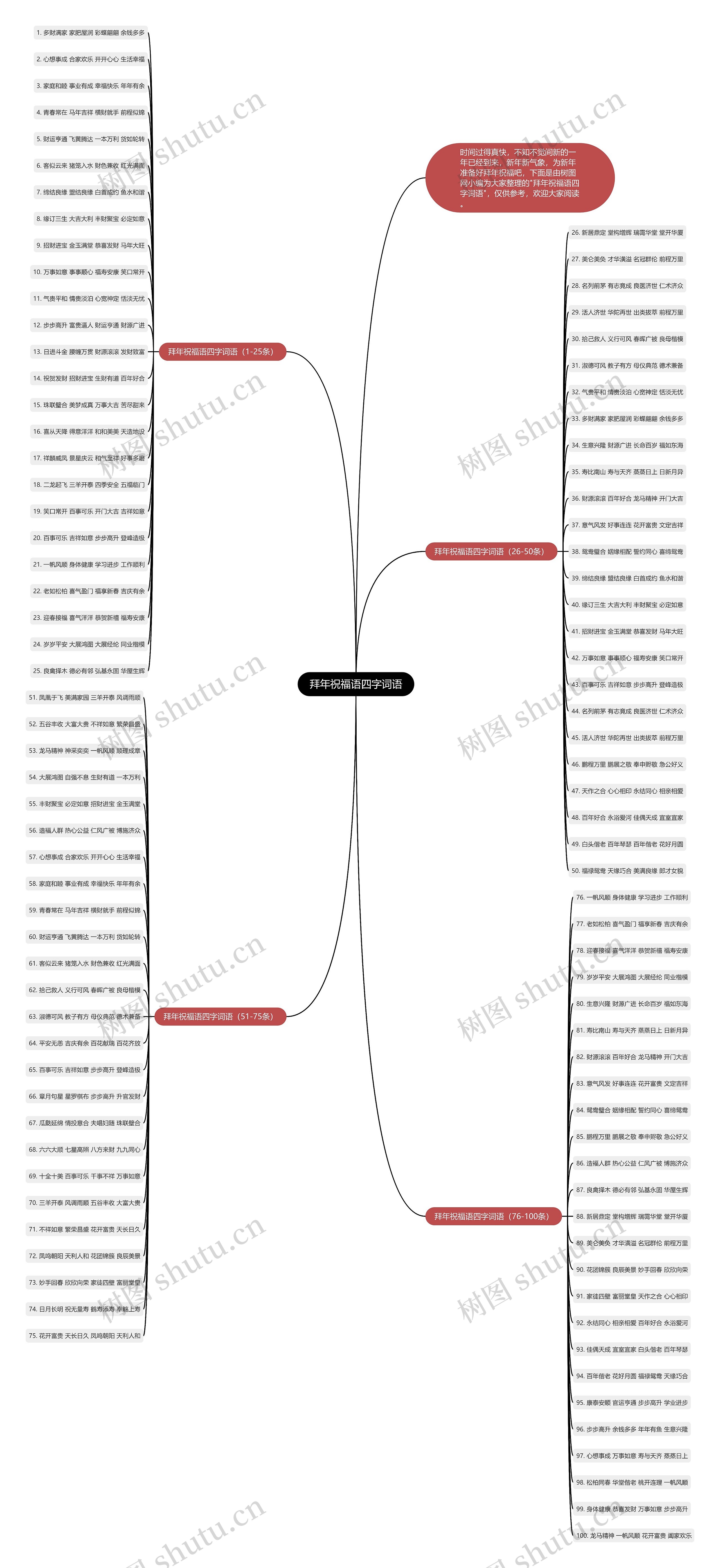 拜年祝福语四字词语思维导图