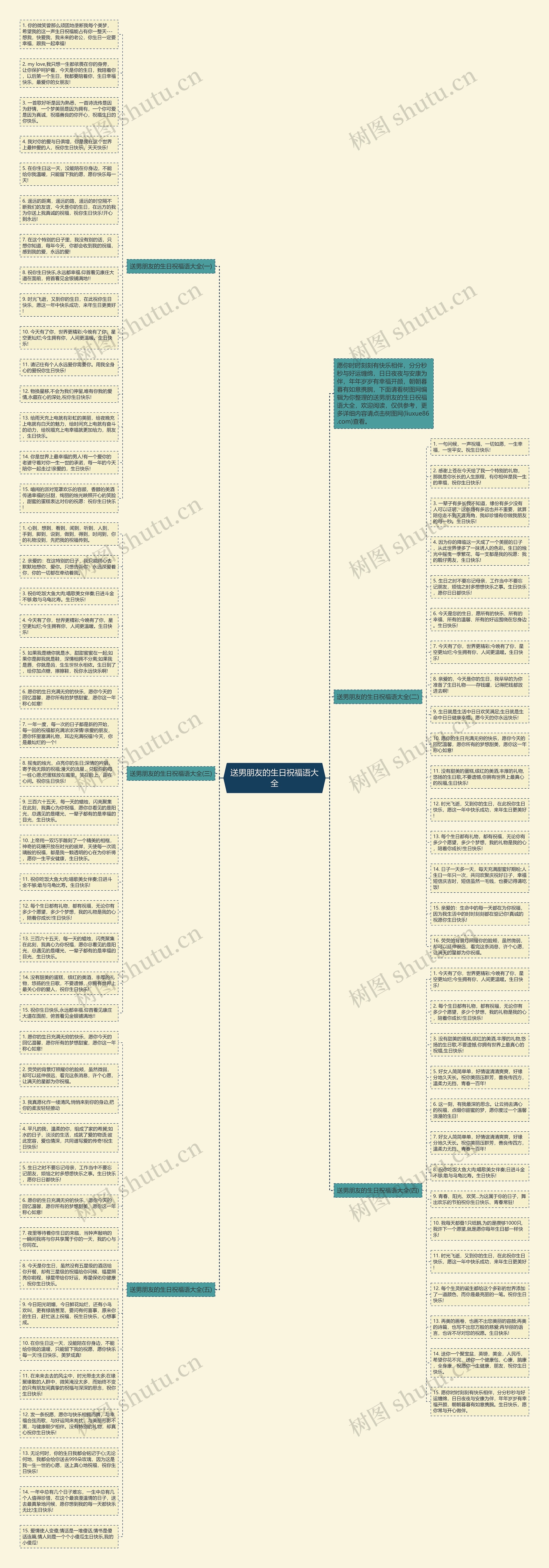 送男朋友的生日祝福语大全思维导图