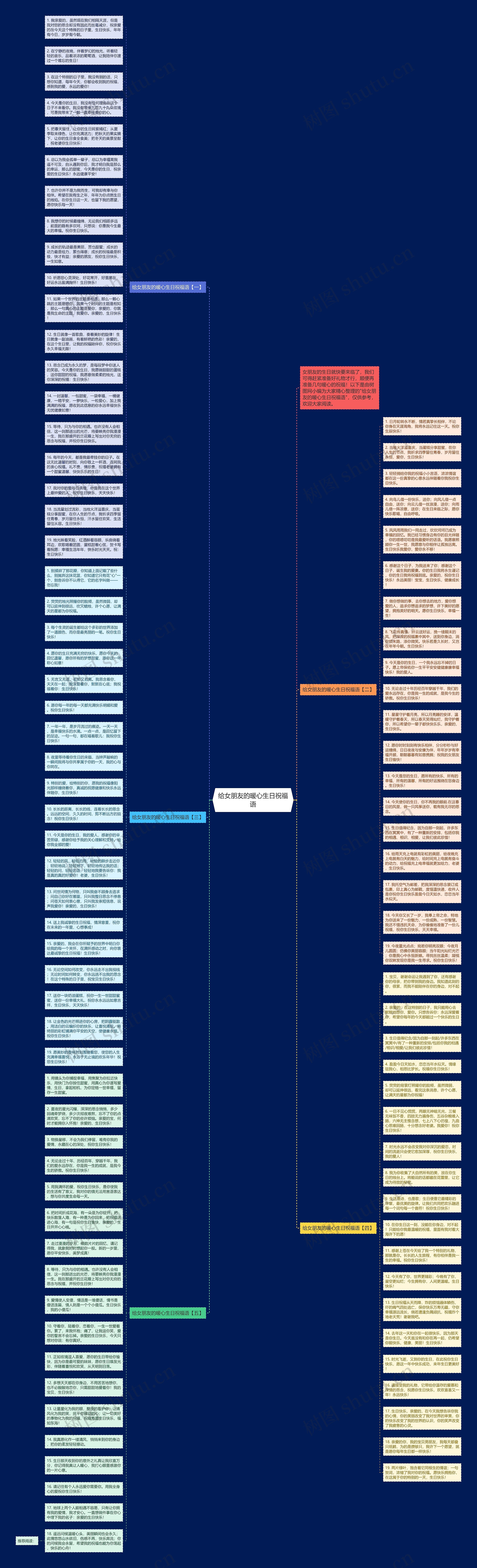 给女朋友的暖心生日祝福语思维导图