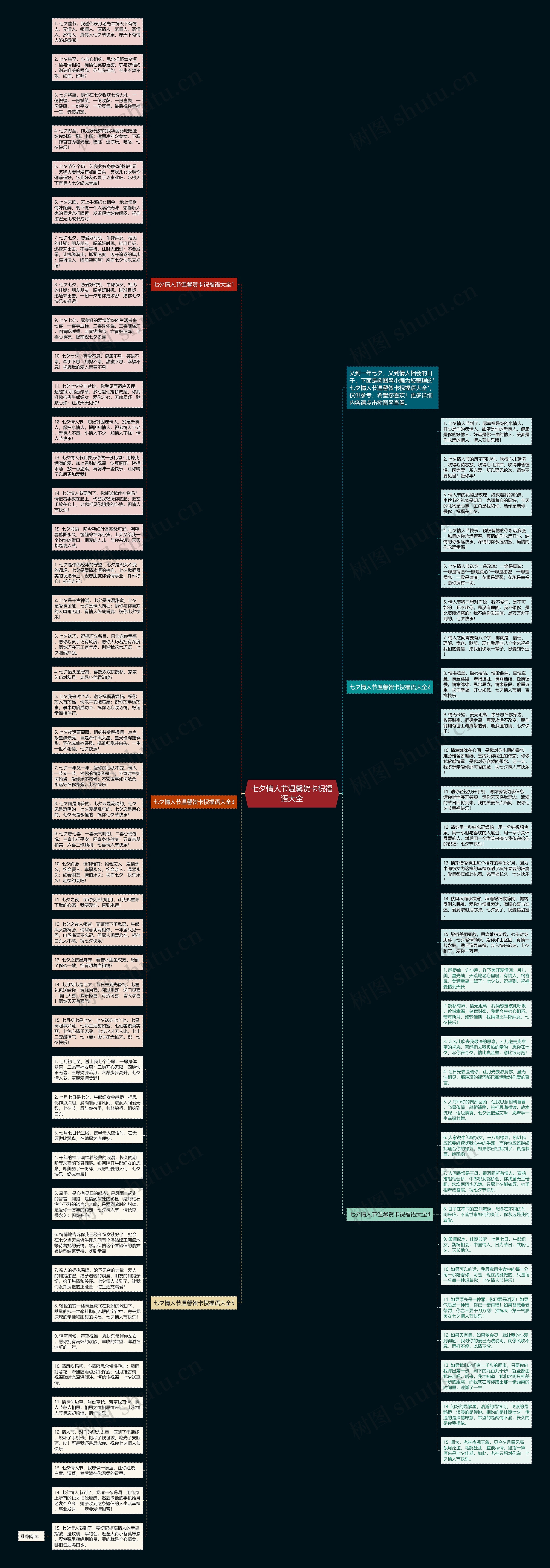 七夕情人节温馨贺卡祝福语大全思维导图高清图 七夕情人节温馨贺卡祝福语大全思维导图