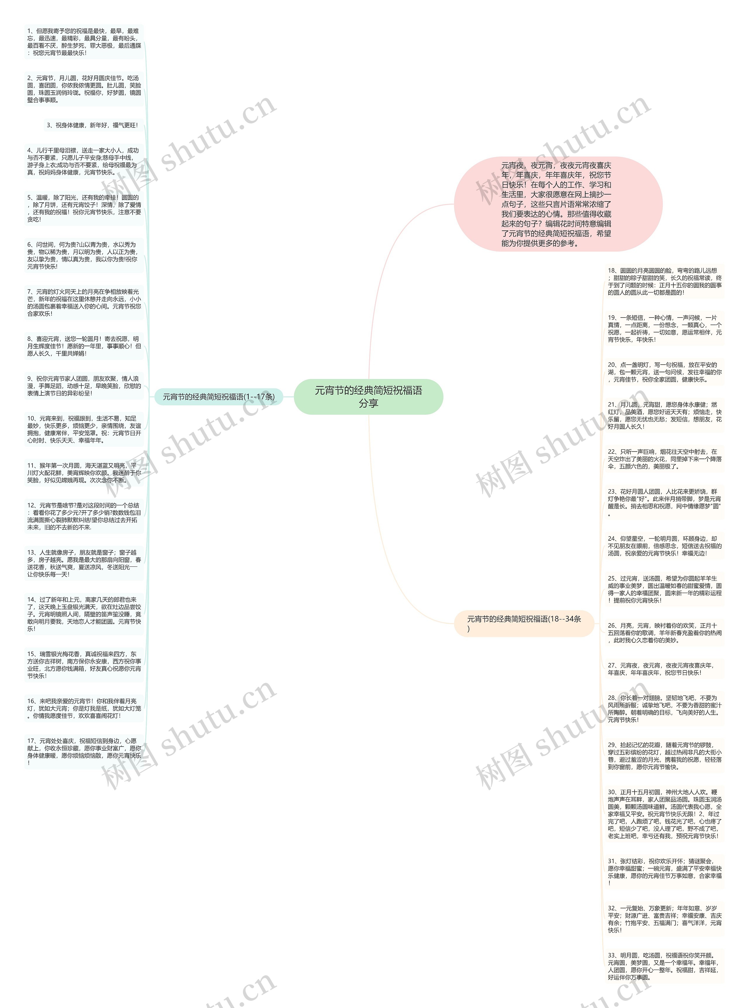 元宵节的经典简短祝福语分享思维导图