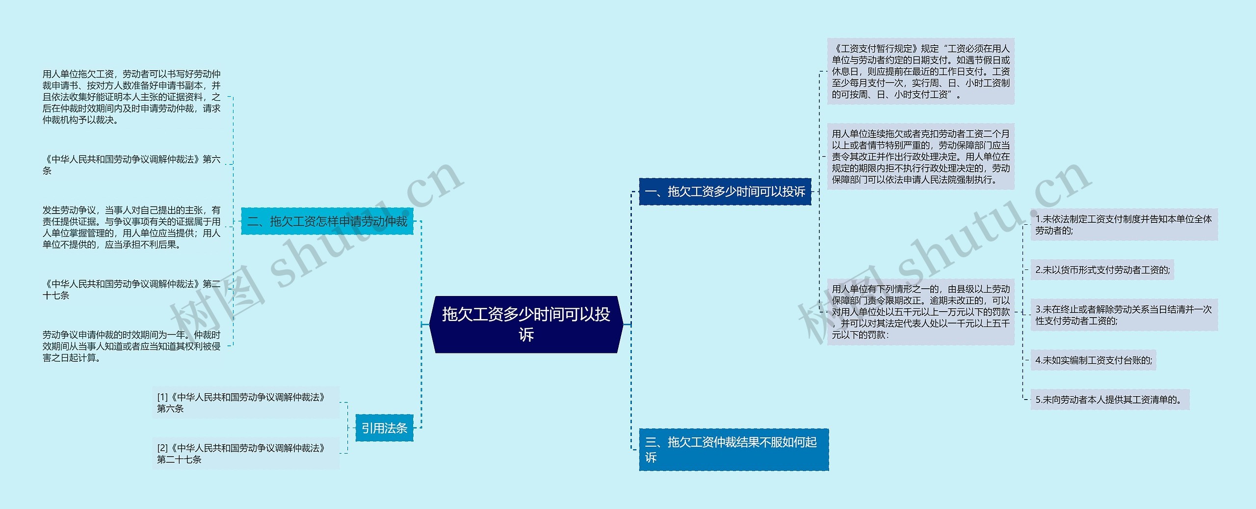 拖欠工资多少时间可以投诉思维导图