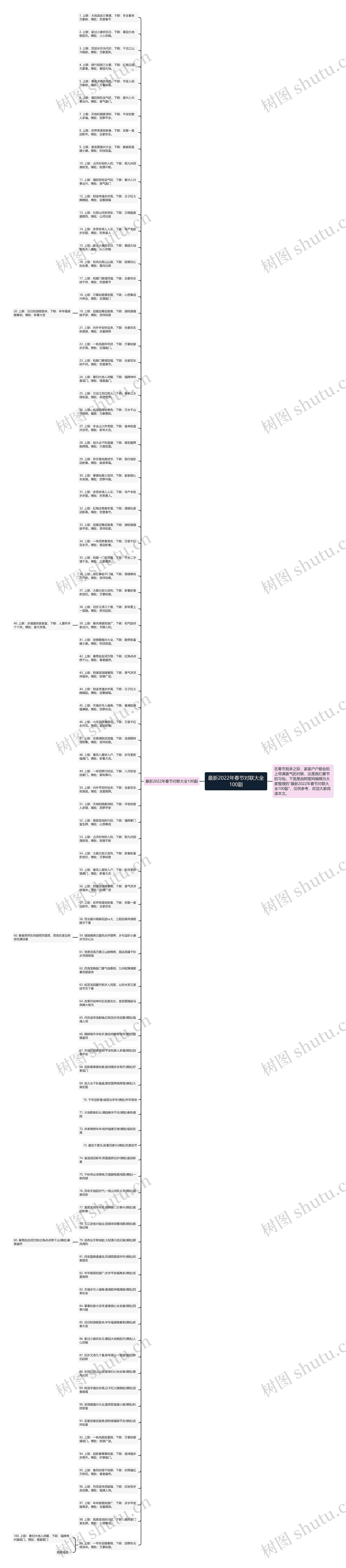 最新2022年春节对联大全100副思维导图