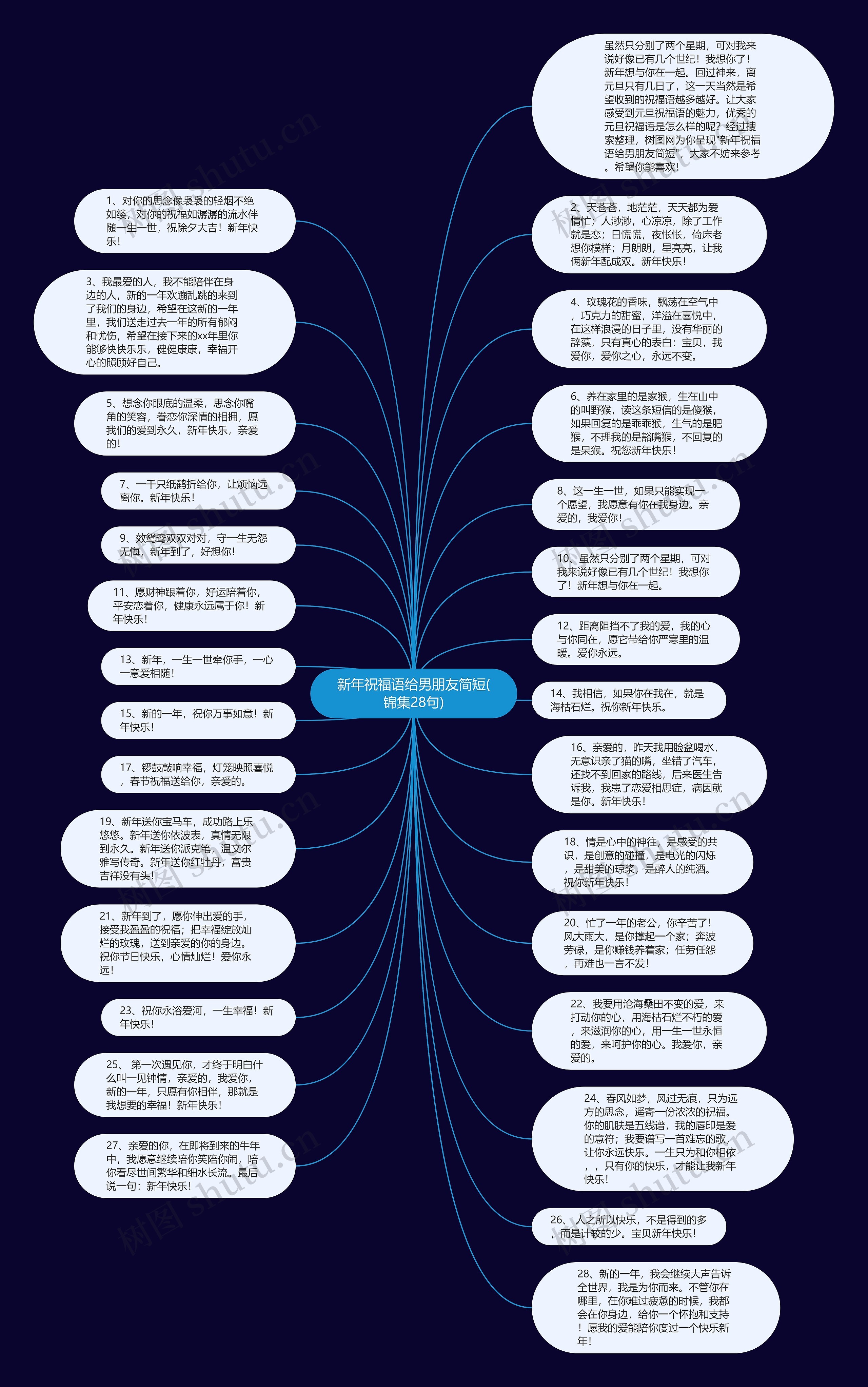 新年祝福语给男朋友简短(锦集28句)思维导图