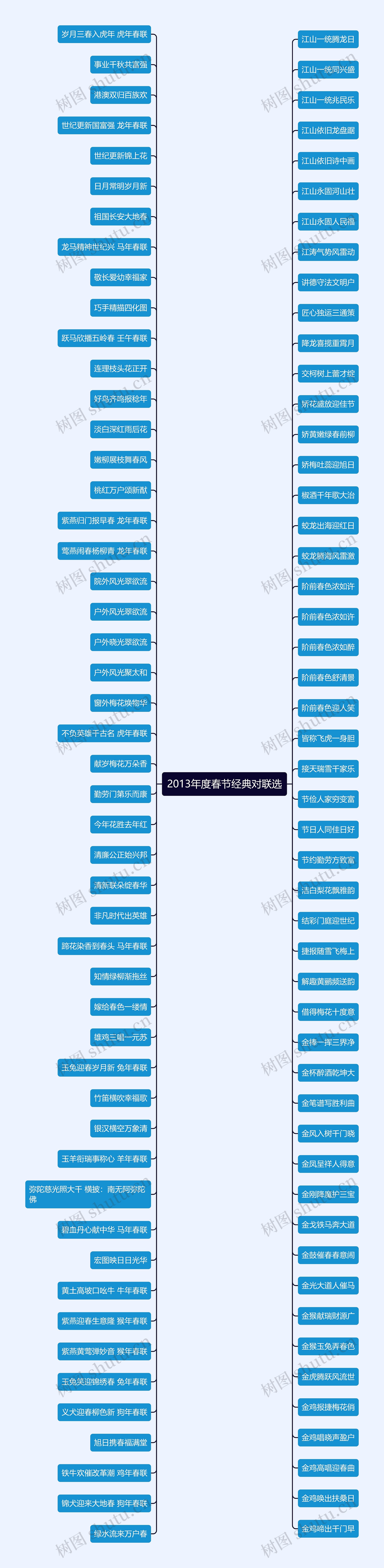 2013年度春节经典对联选思维导图