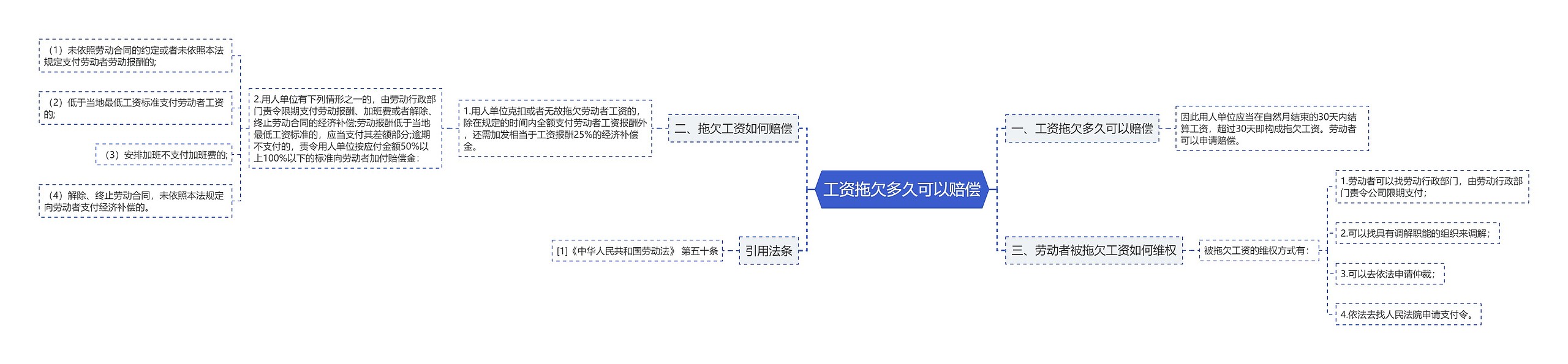 工资拖欠多久可以赔偿思维导图