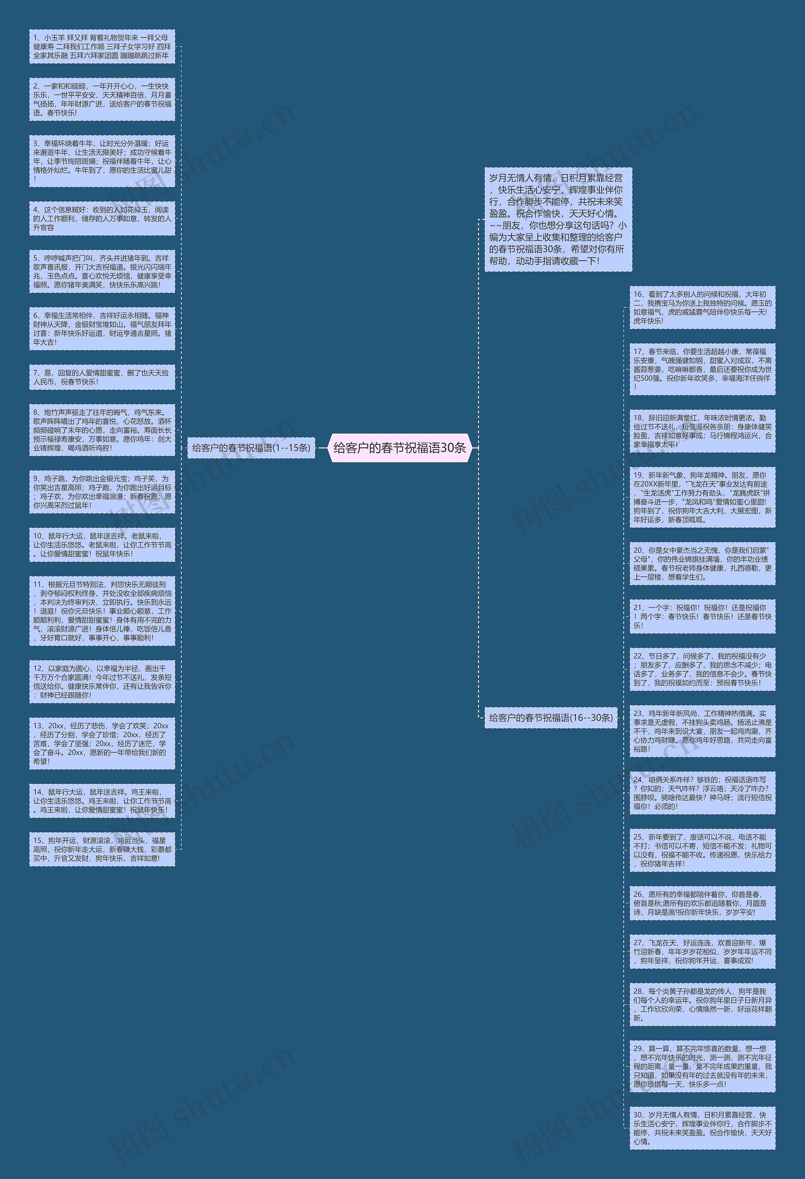 给客户的春节祝福语30条思维导图