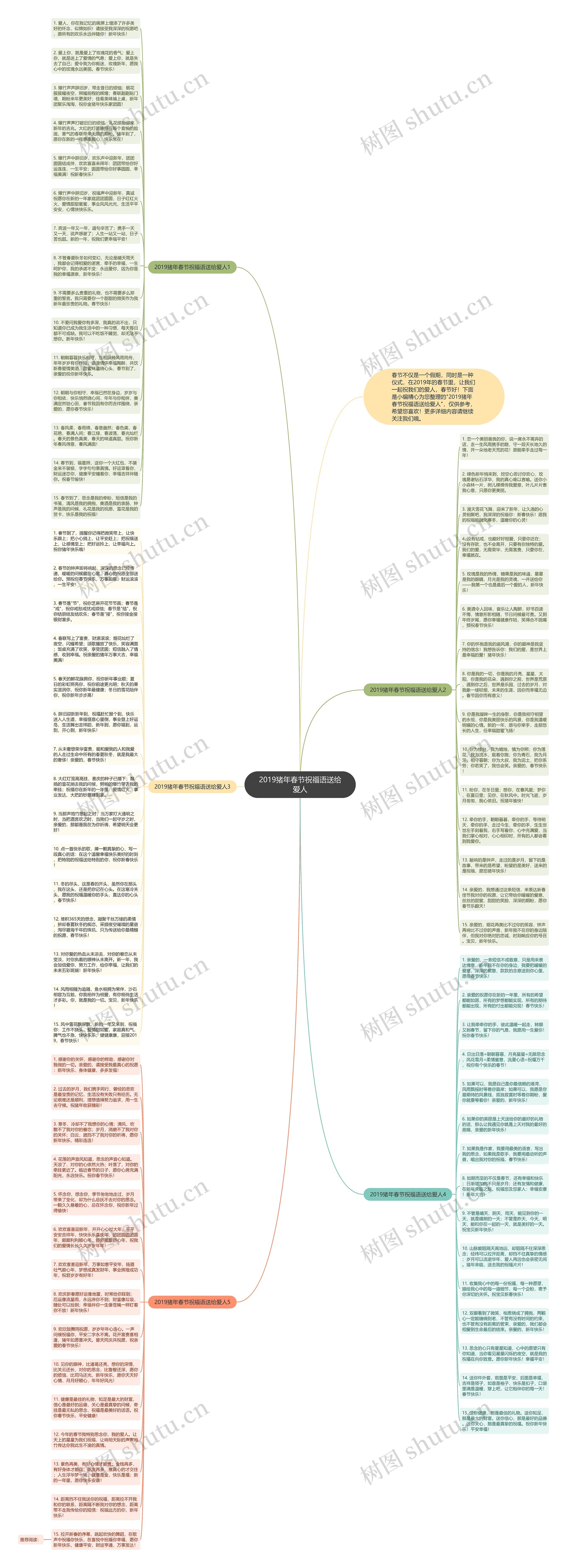 2019猪年春节祝福语送给爱人思维导图
