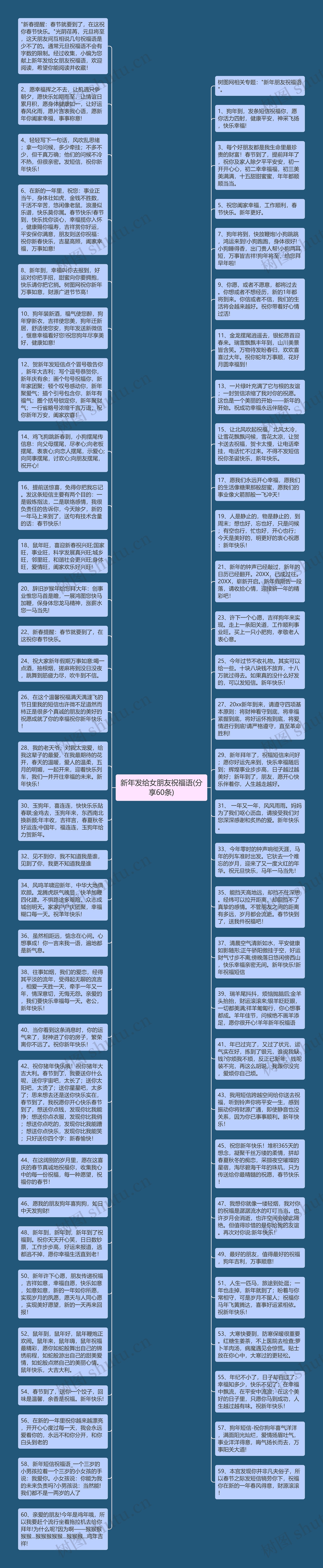 新年发给女朋友祝福语(分享60条)思维导图