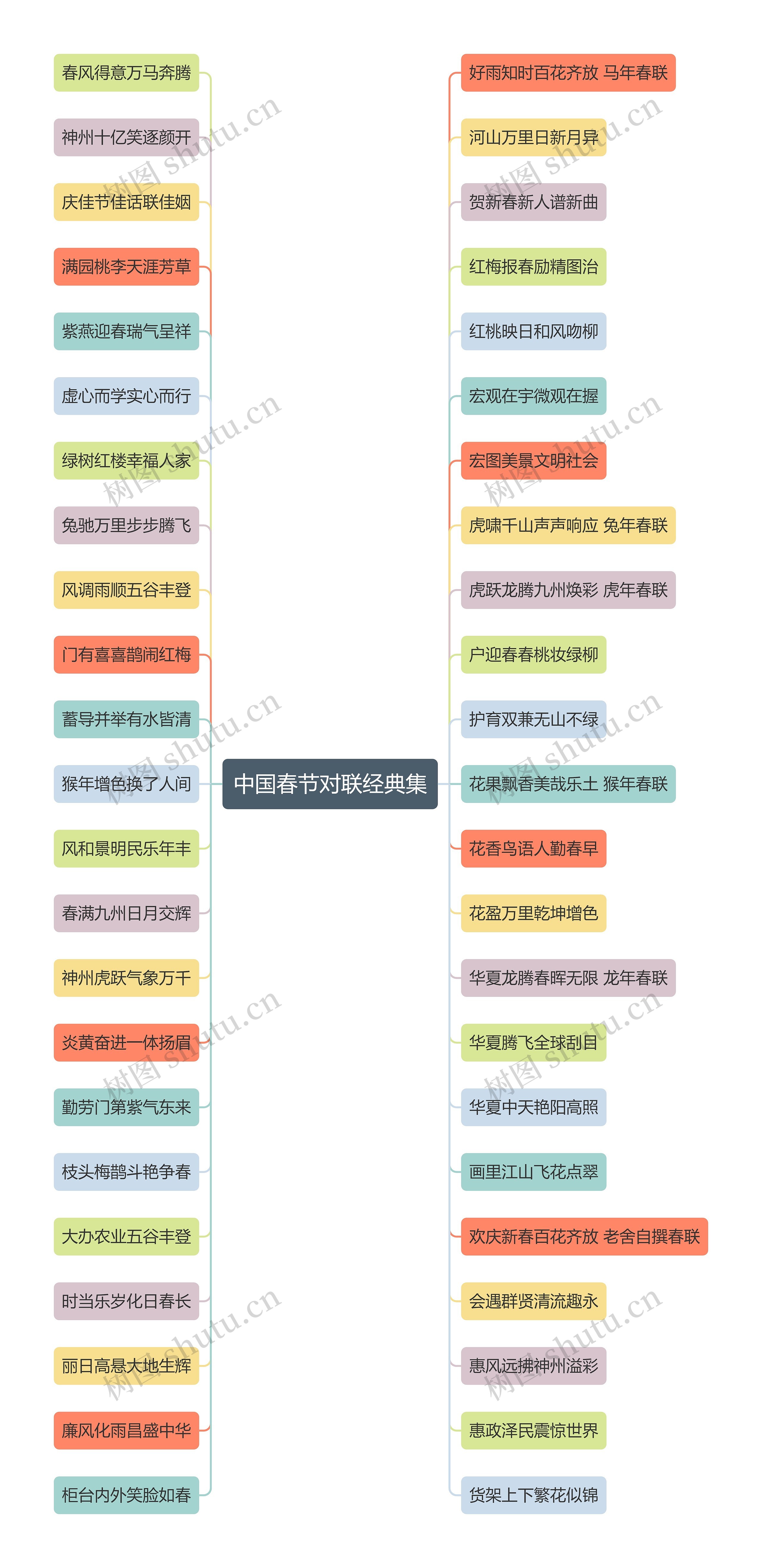 中国春节对联经典集思维导图