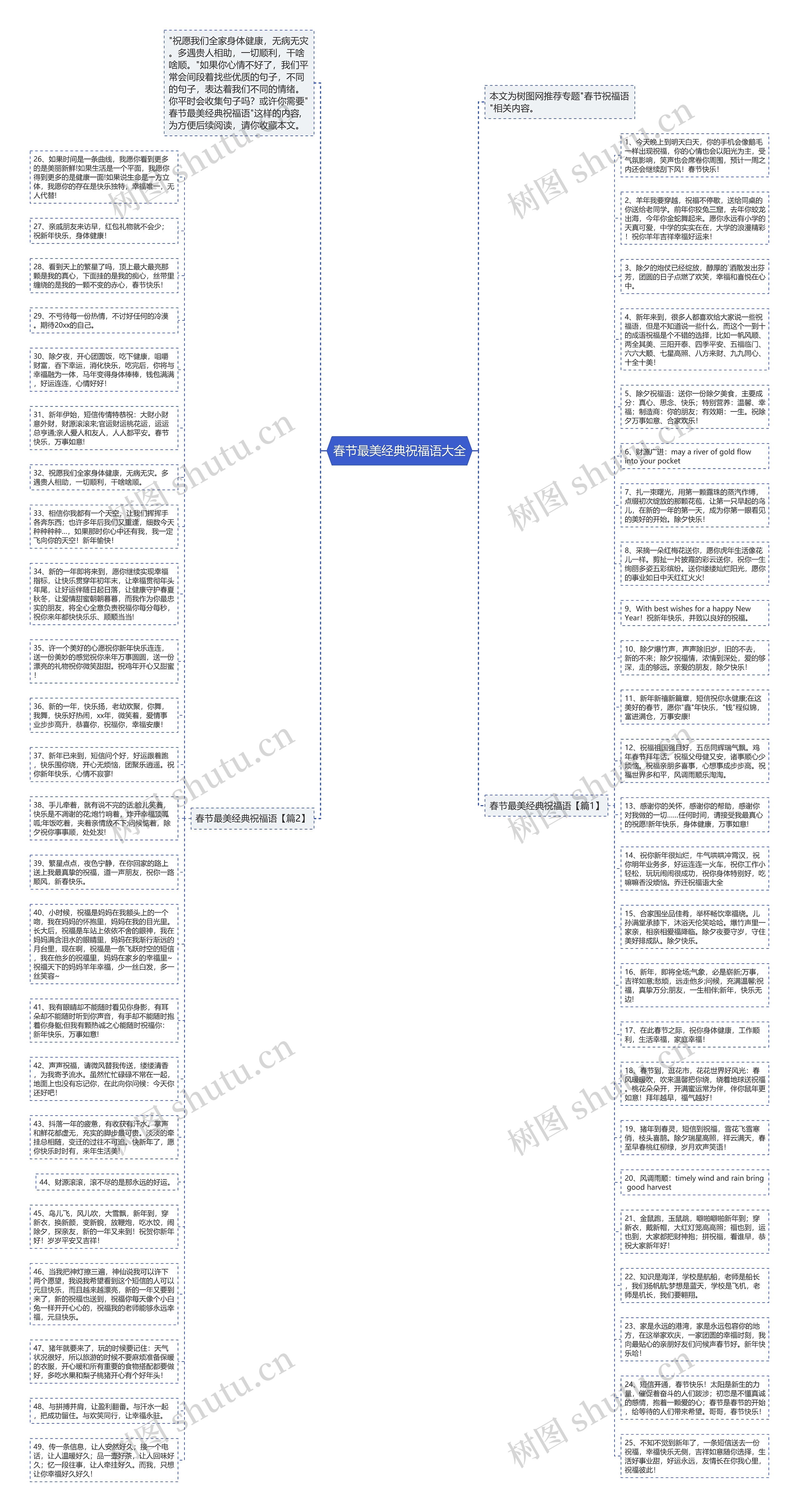 春节最美经典祝福语大全思维导图