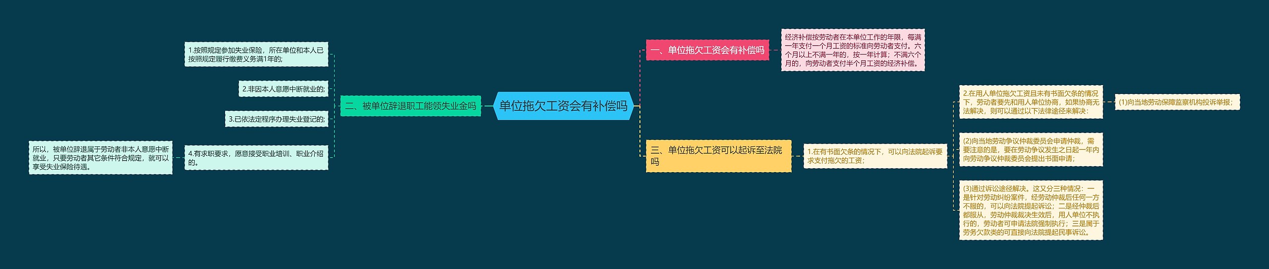 单位拖欠工资会有补偿吗思维导图